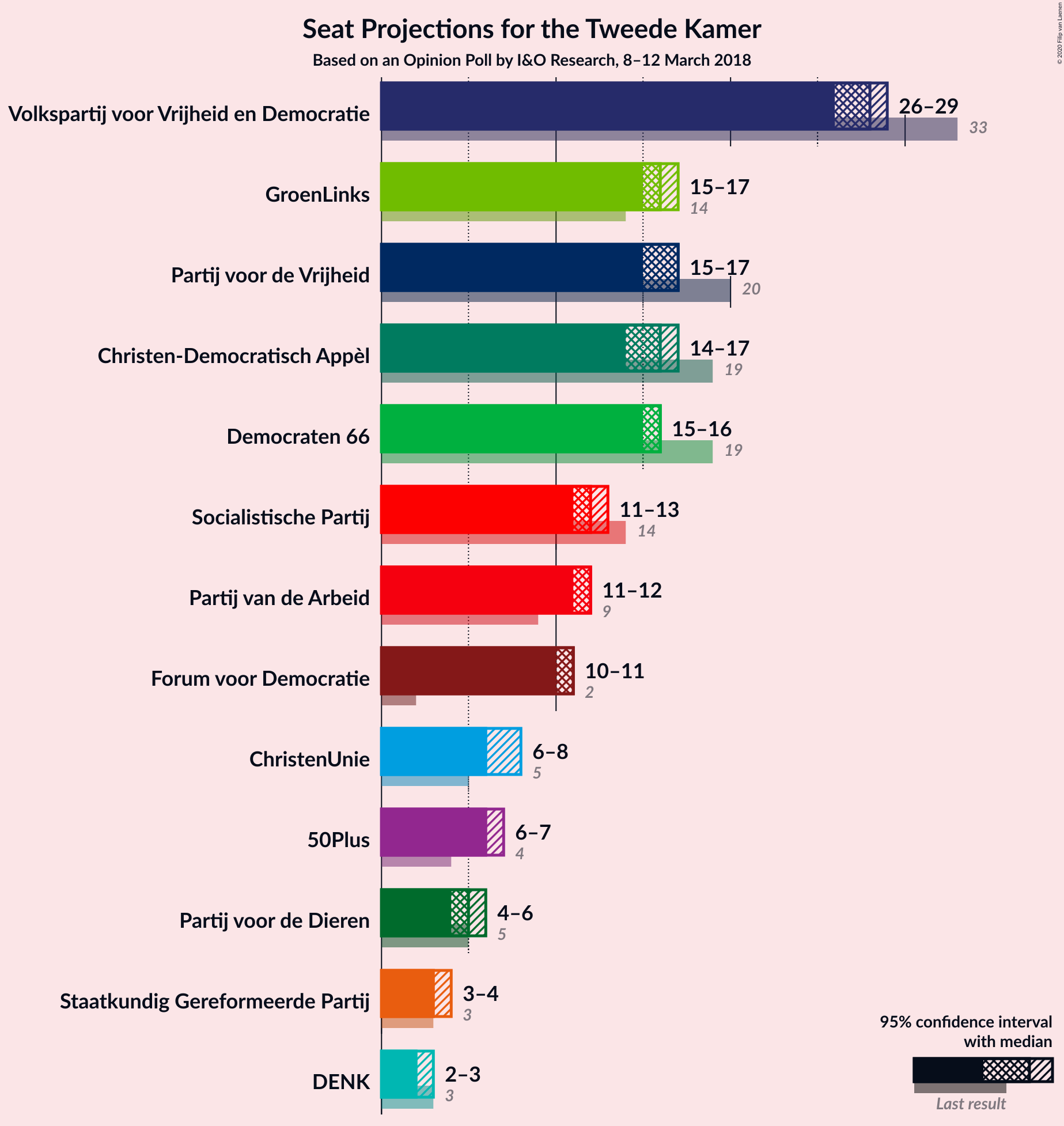 Graph with seats not yet produced