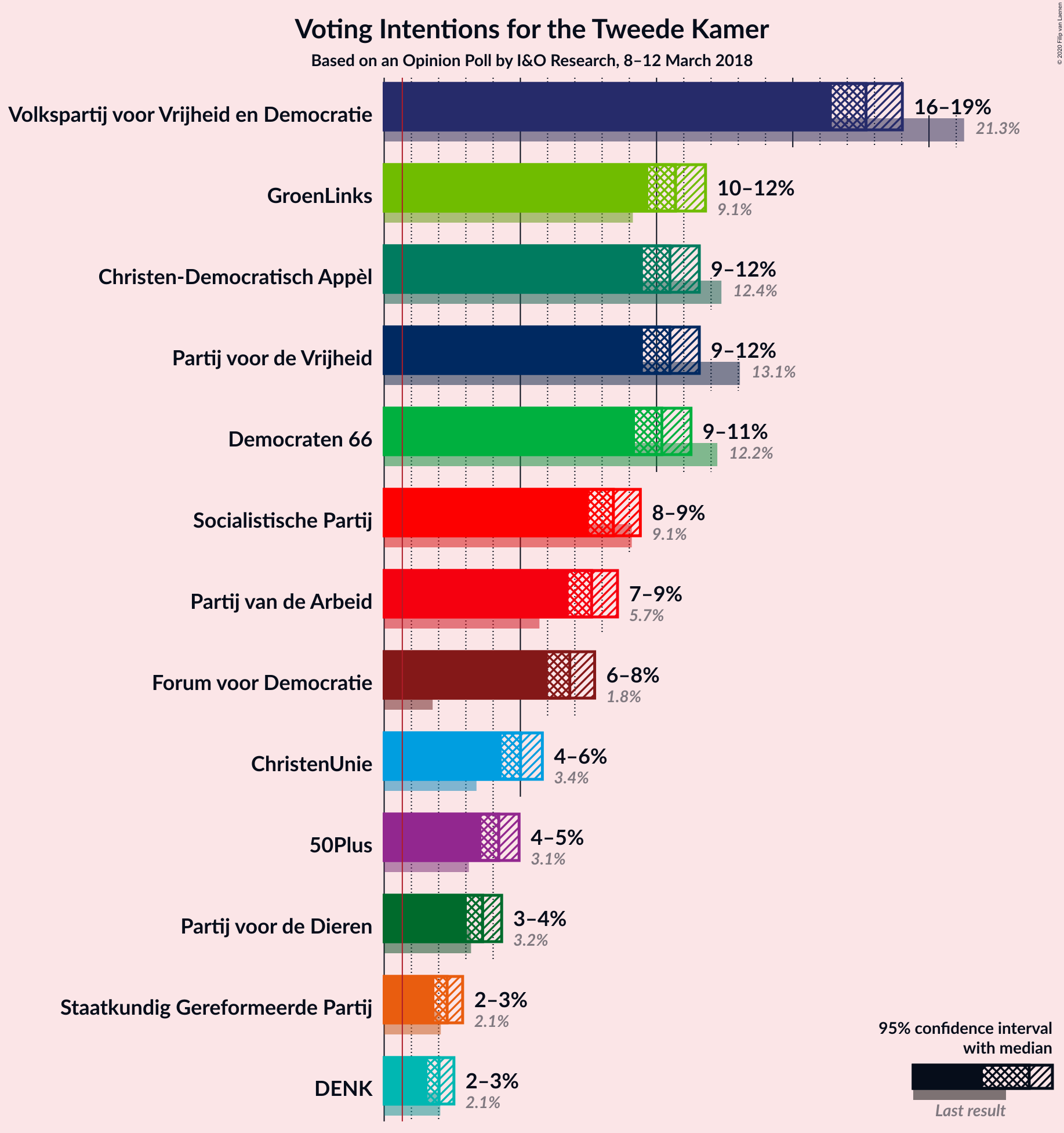 Graph with voting intentions not yet produced