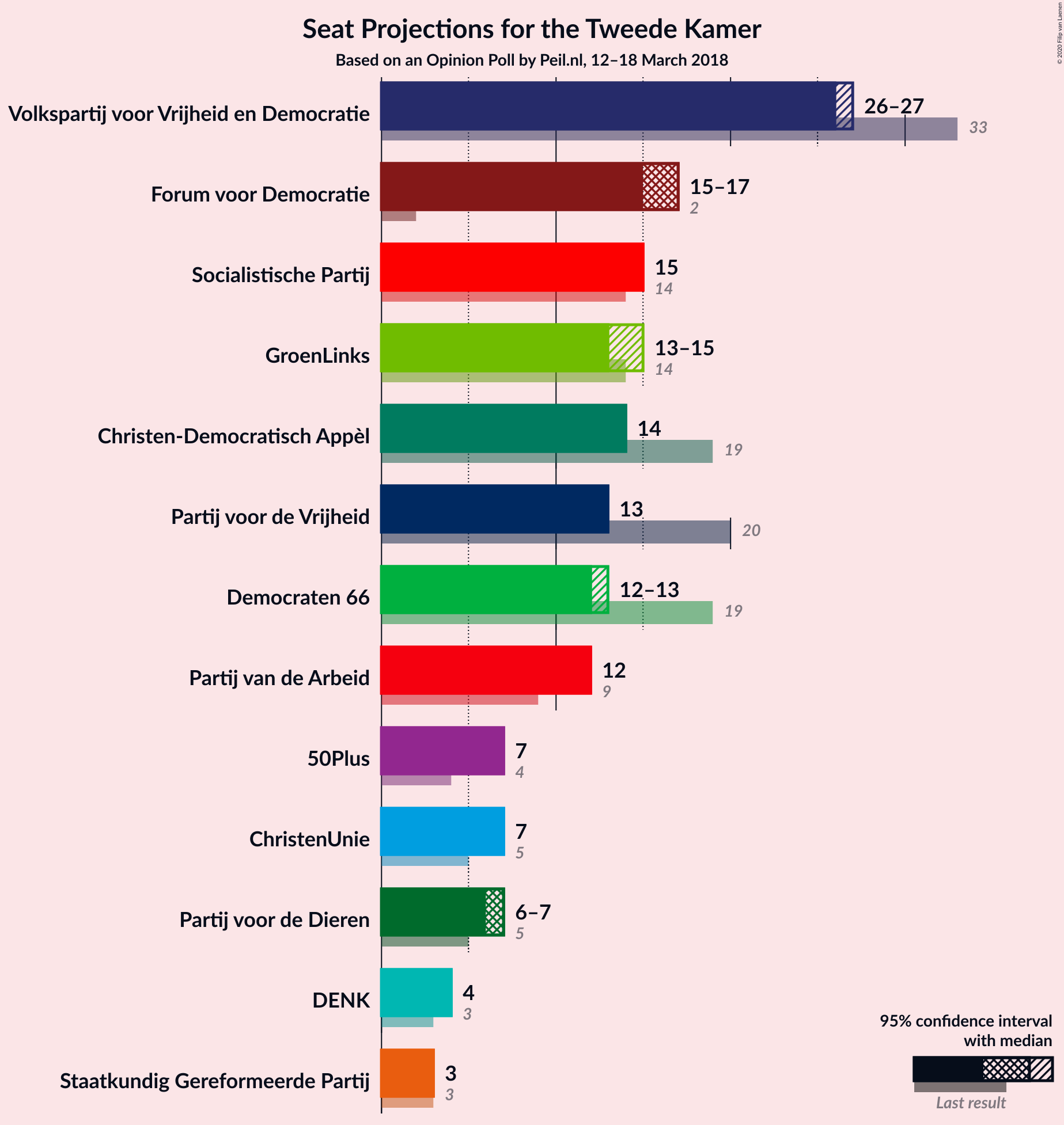 Graph with seats not yet produced