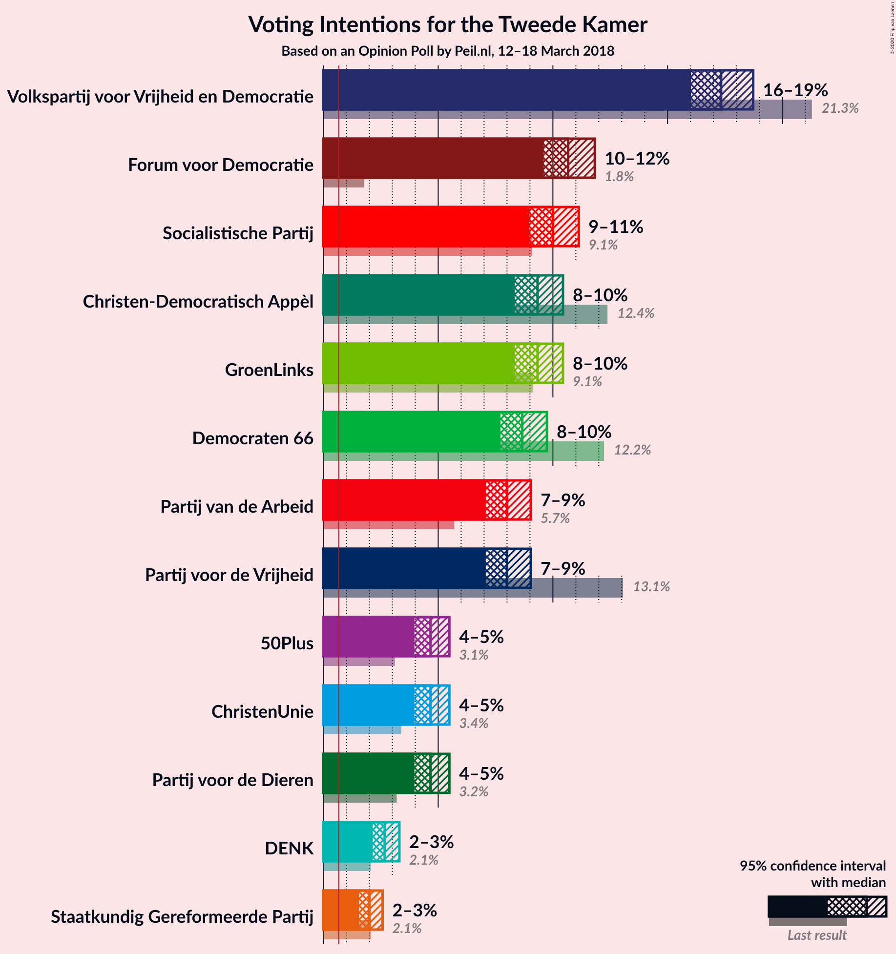 Graph with voting intentions not yet produced