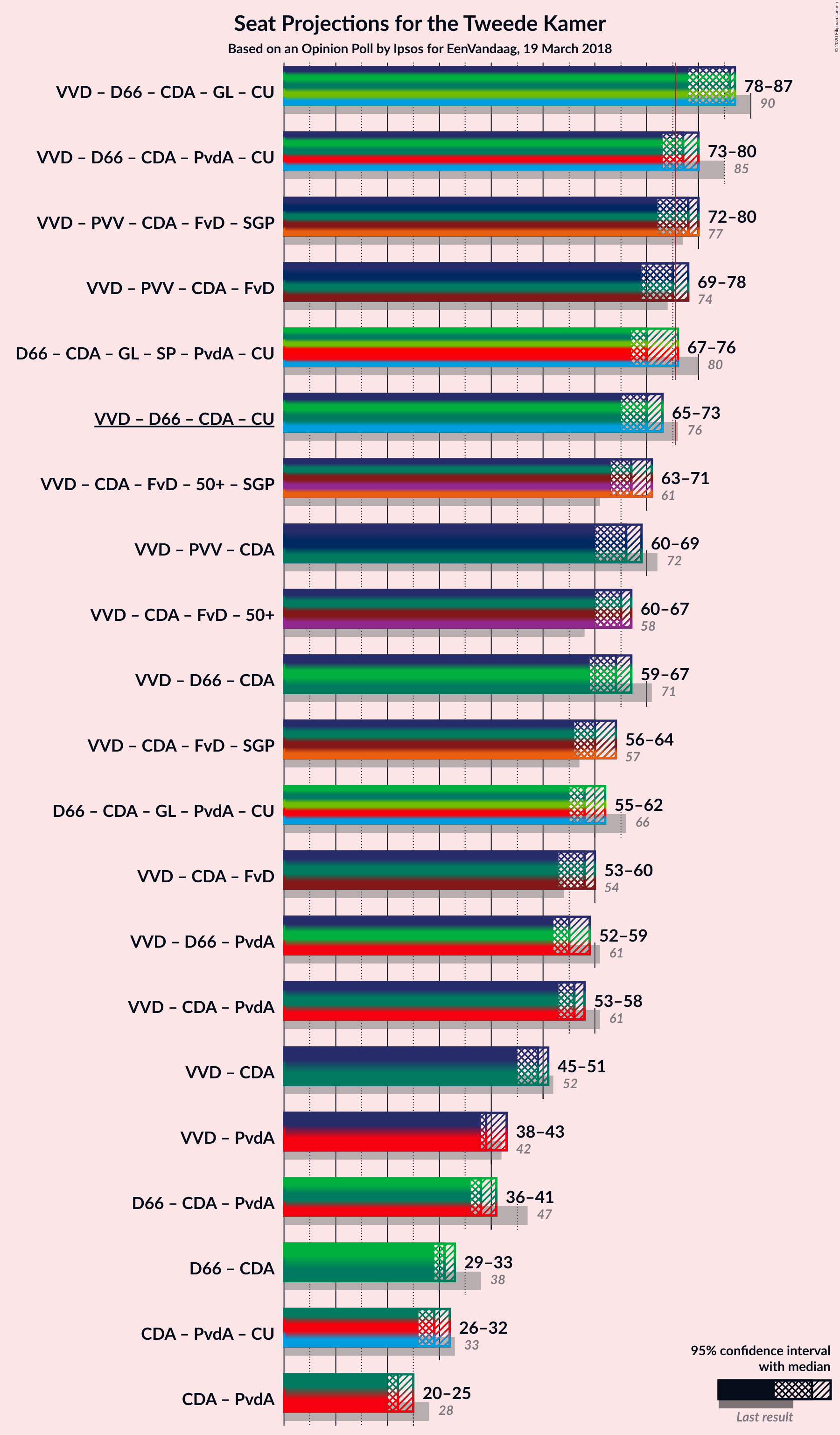 Graph with coalitions seats not yet produced