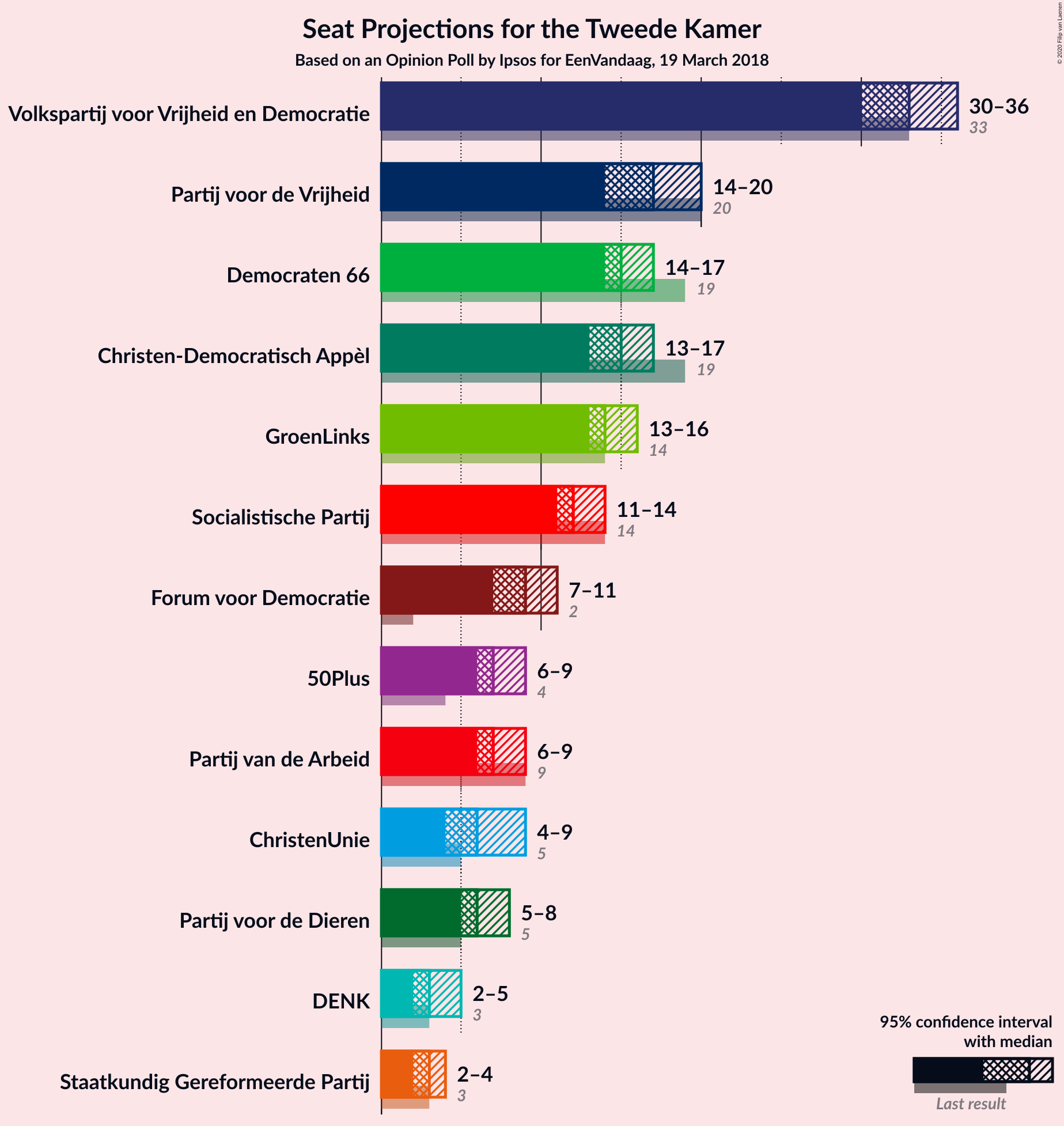 Graph with seats not yet produced