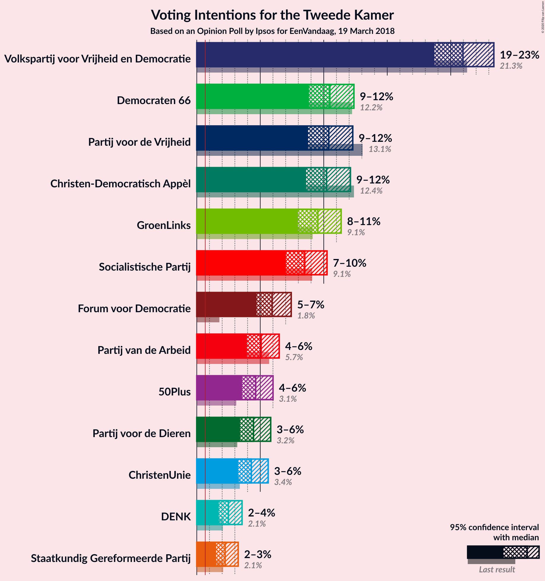 Graph with voting intentions not yet produced