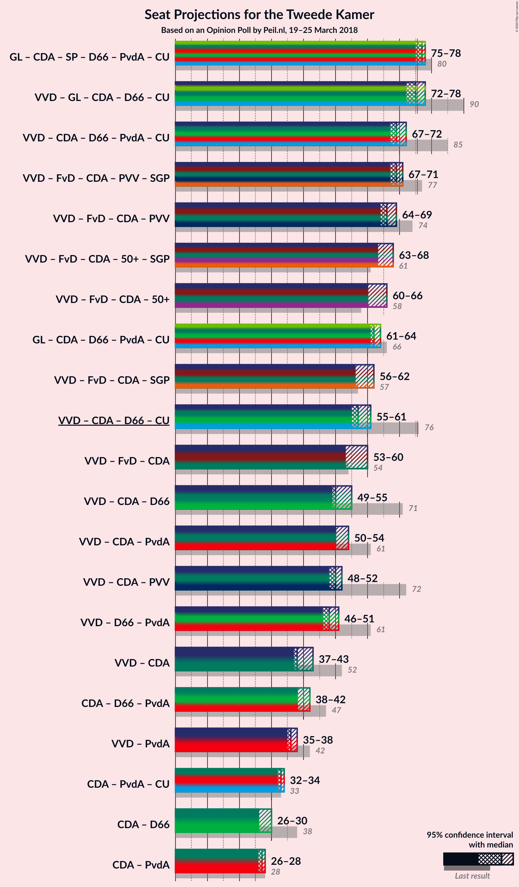 Graph with coalitions seats not yet produced