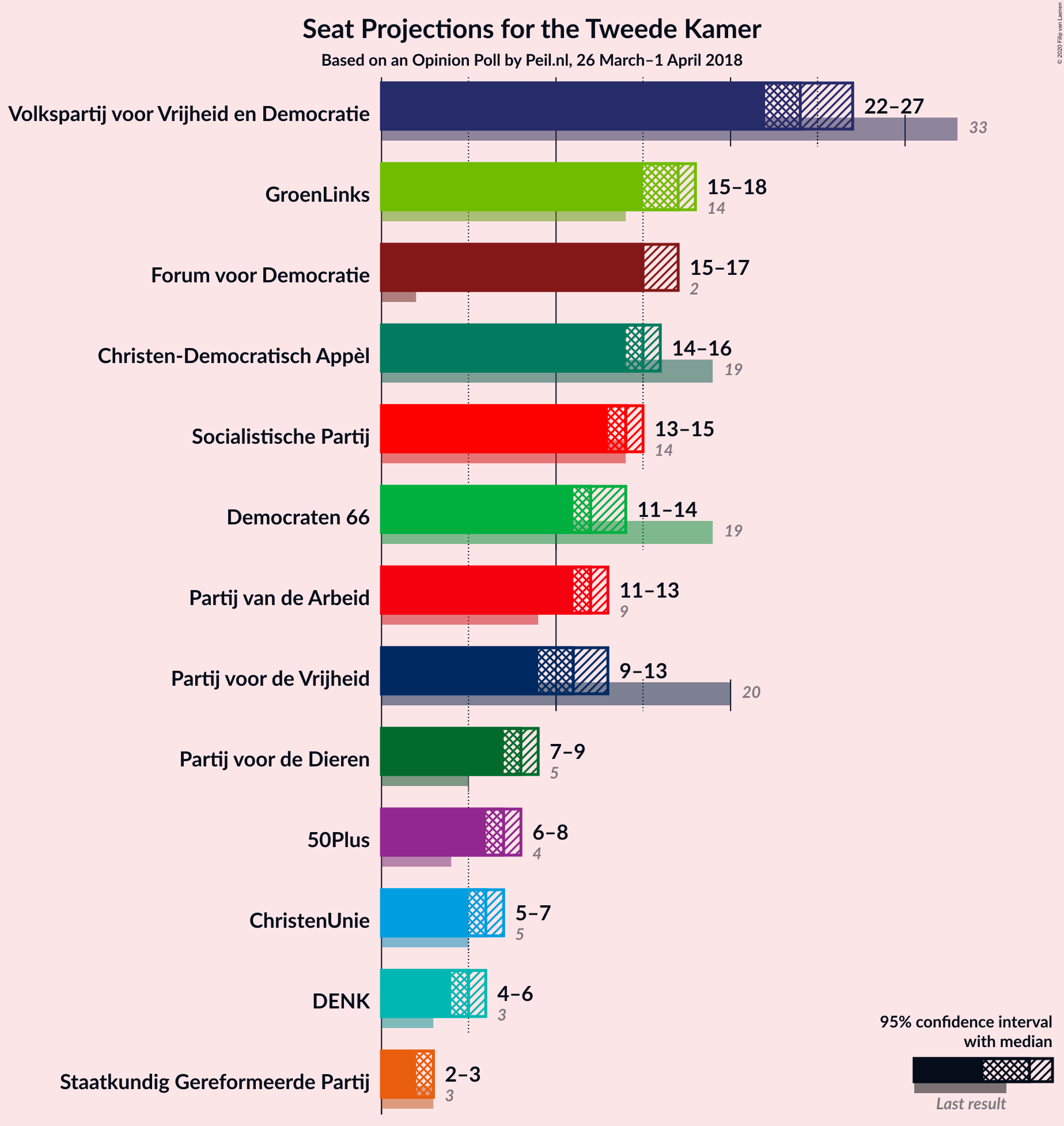 Graph with seats not yet produced