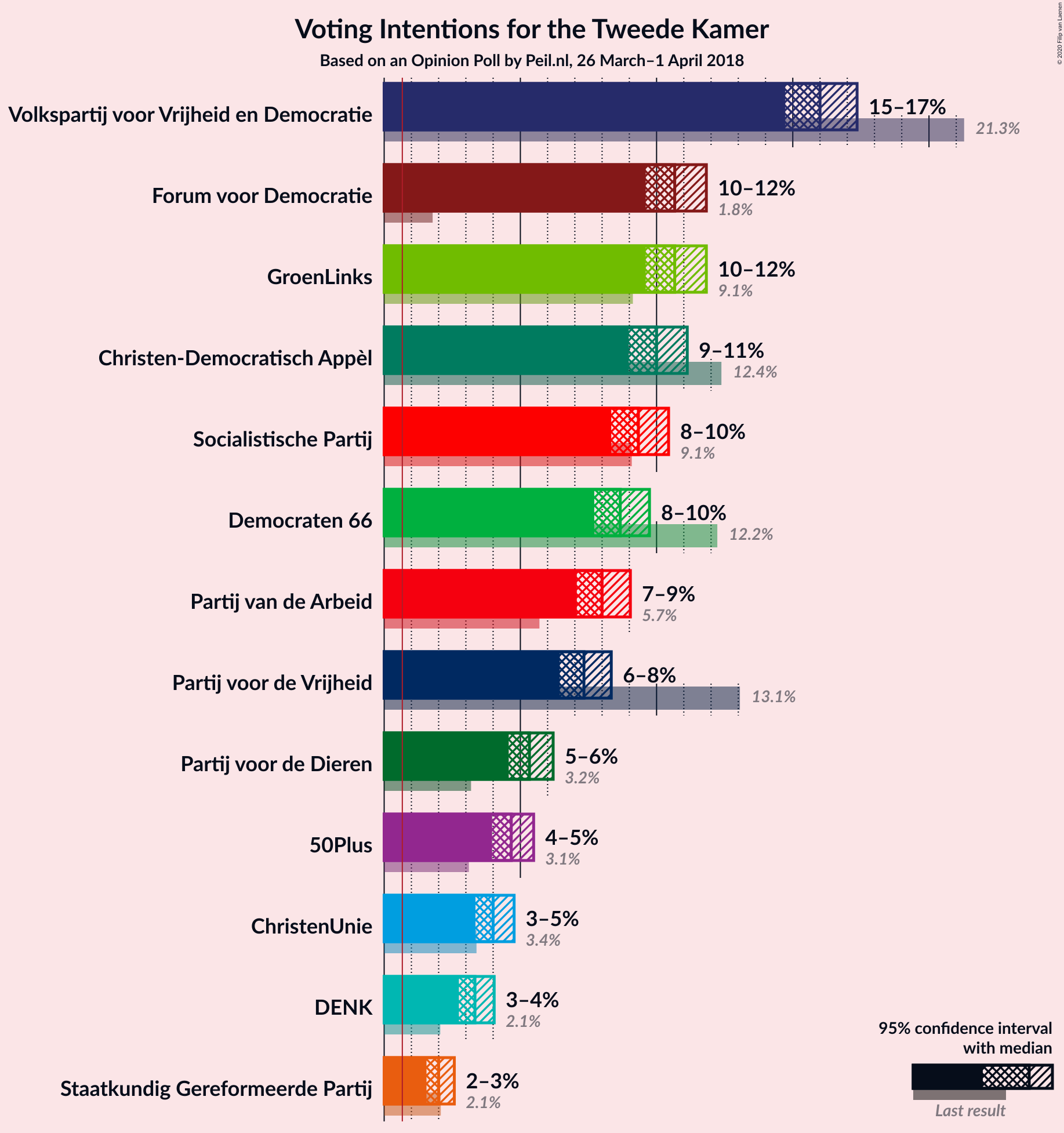 Graph with voting intentions not yet produced