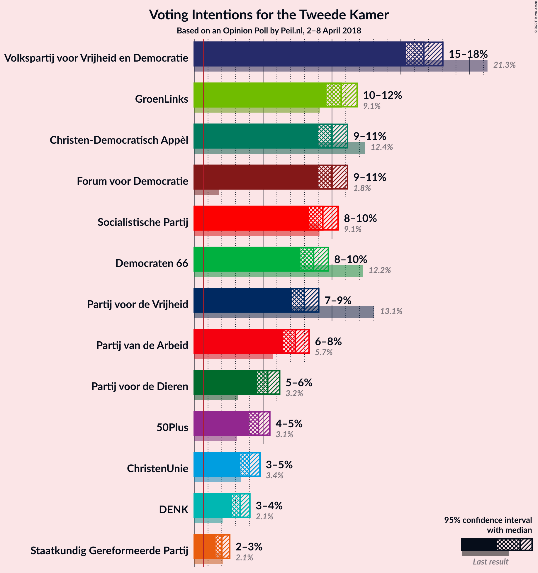 Graph with voting intentions not yet produced