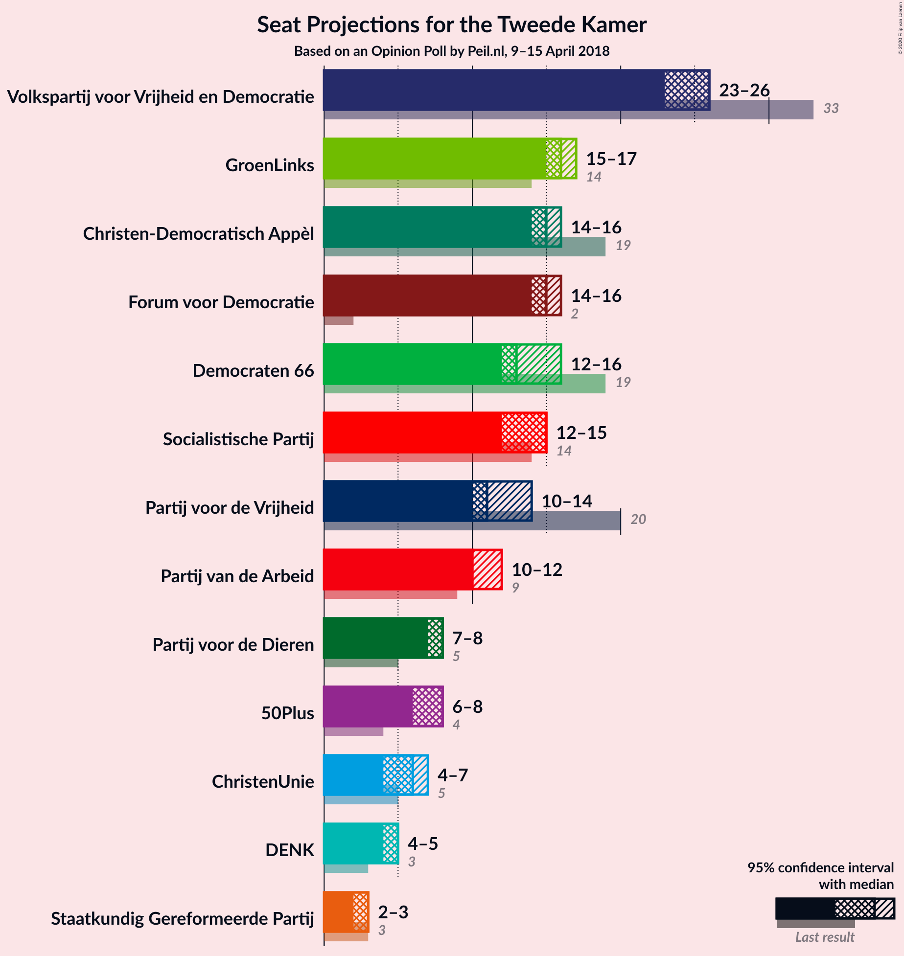 Graph with seats not yet produced