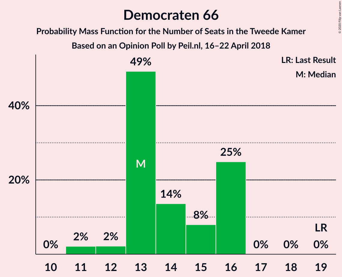 Graph with seats probability mass function not yet produced