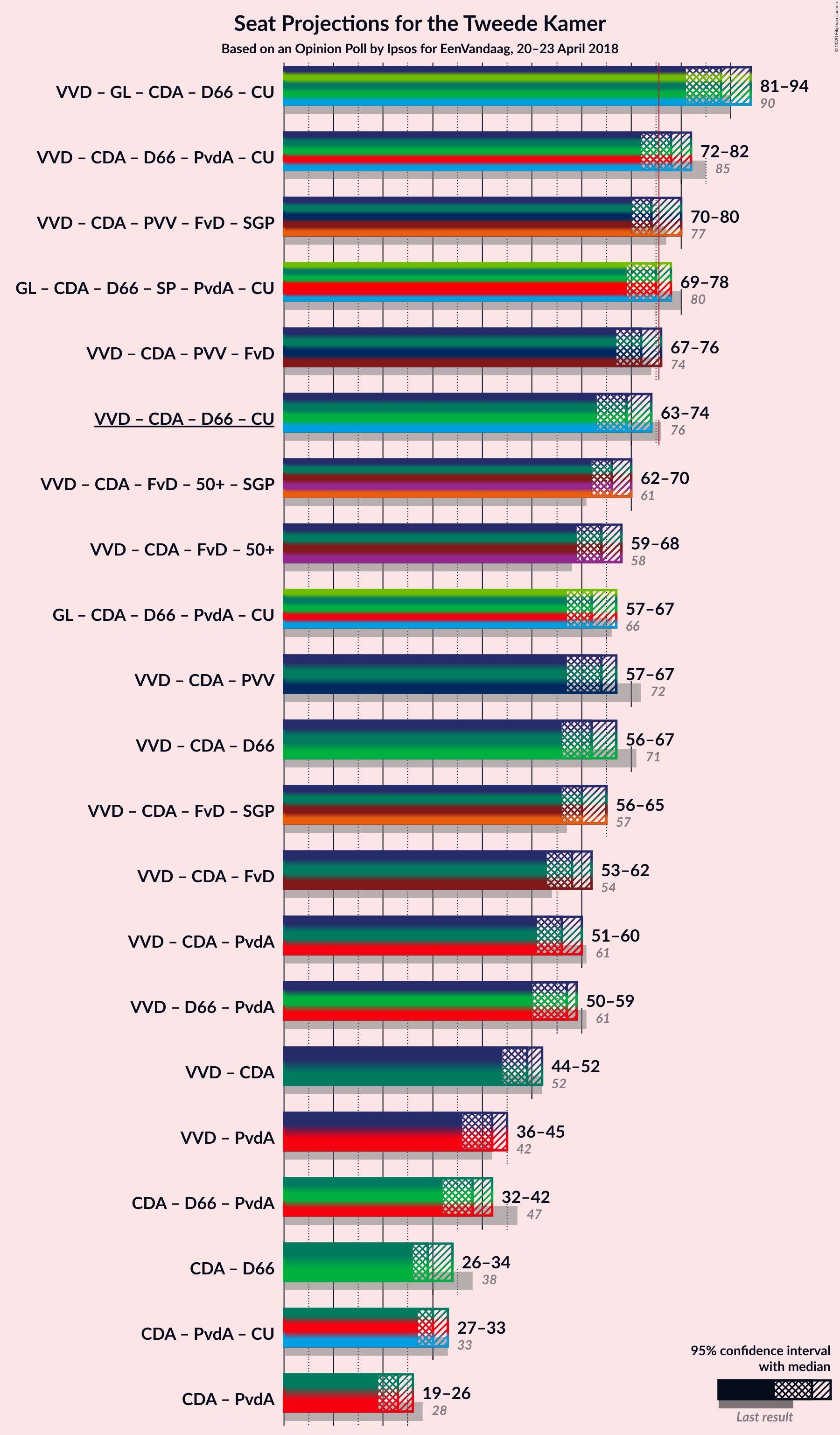 Graph with coalitions seats not yet produced