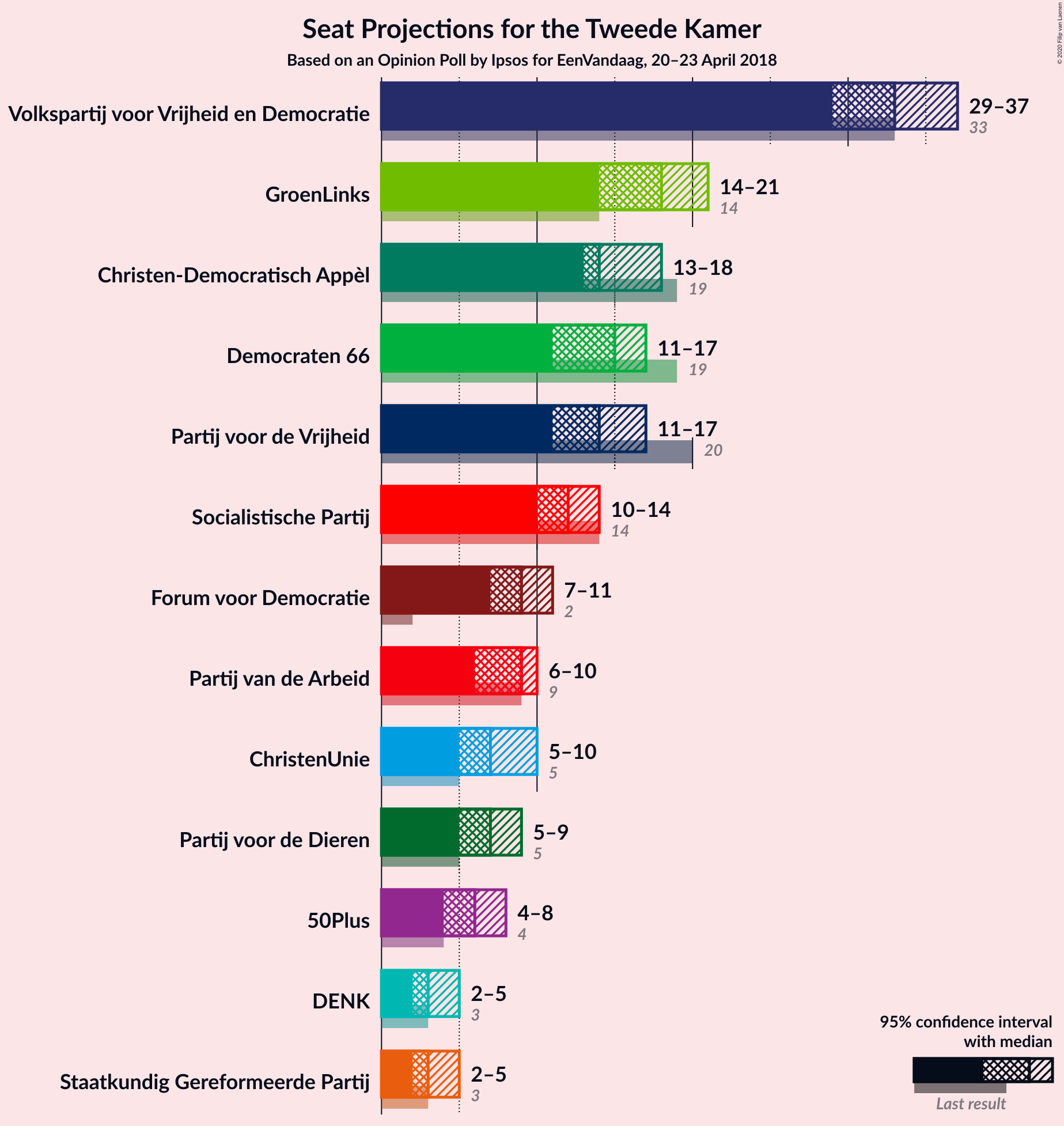 Graph with seats not yet produced