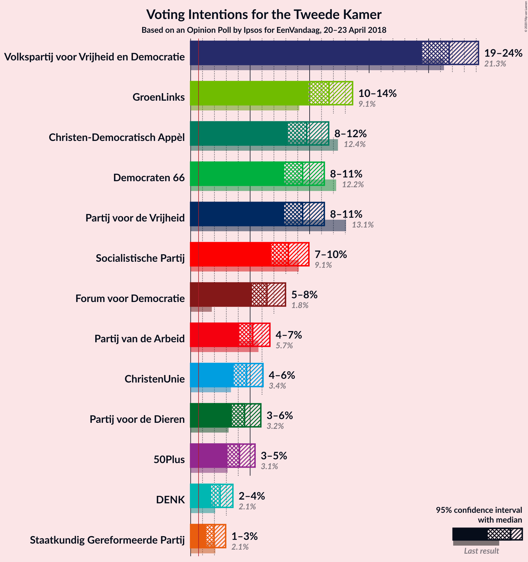 Graph with voting intentions not yet produced