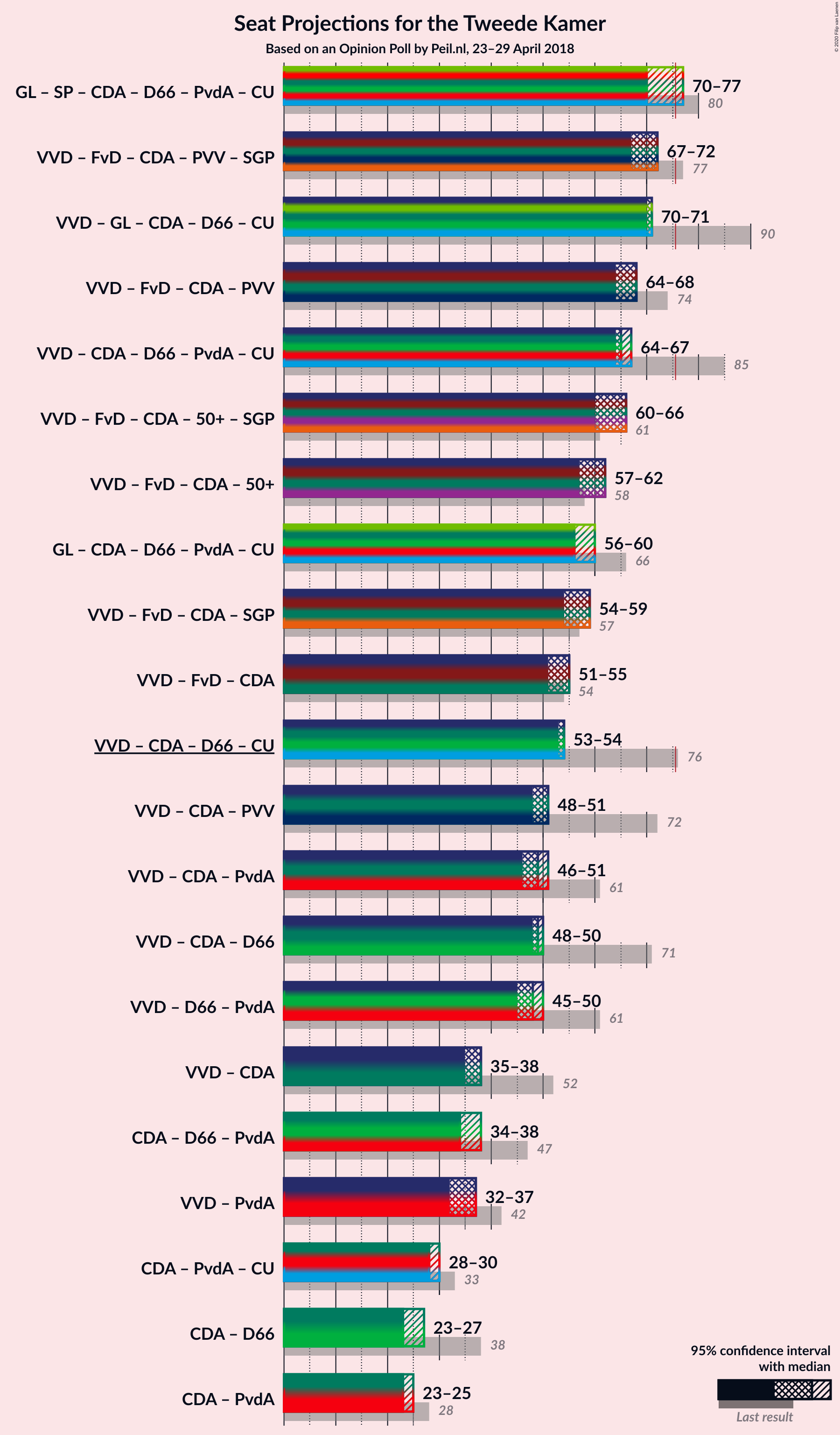 Graph with coalitions seats not yet produced