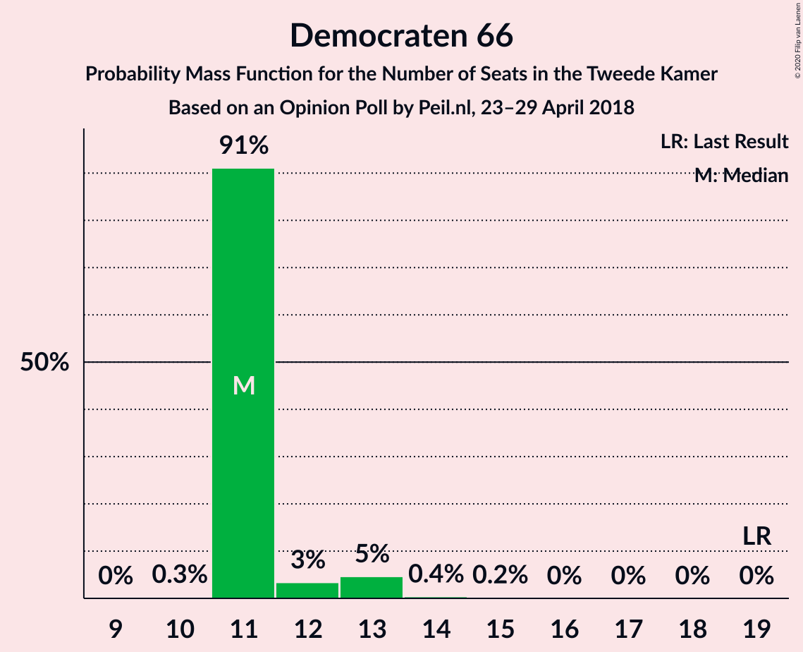 Graph with seats probability mass function not yet produced