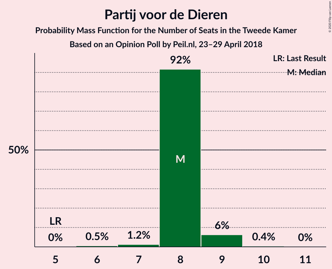 Graph with seats probability mass function not yet produced