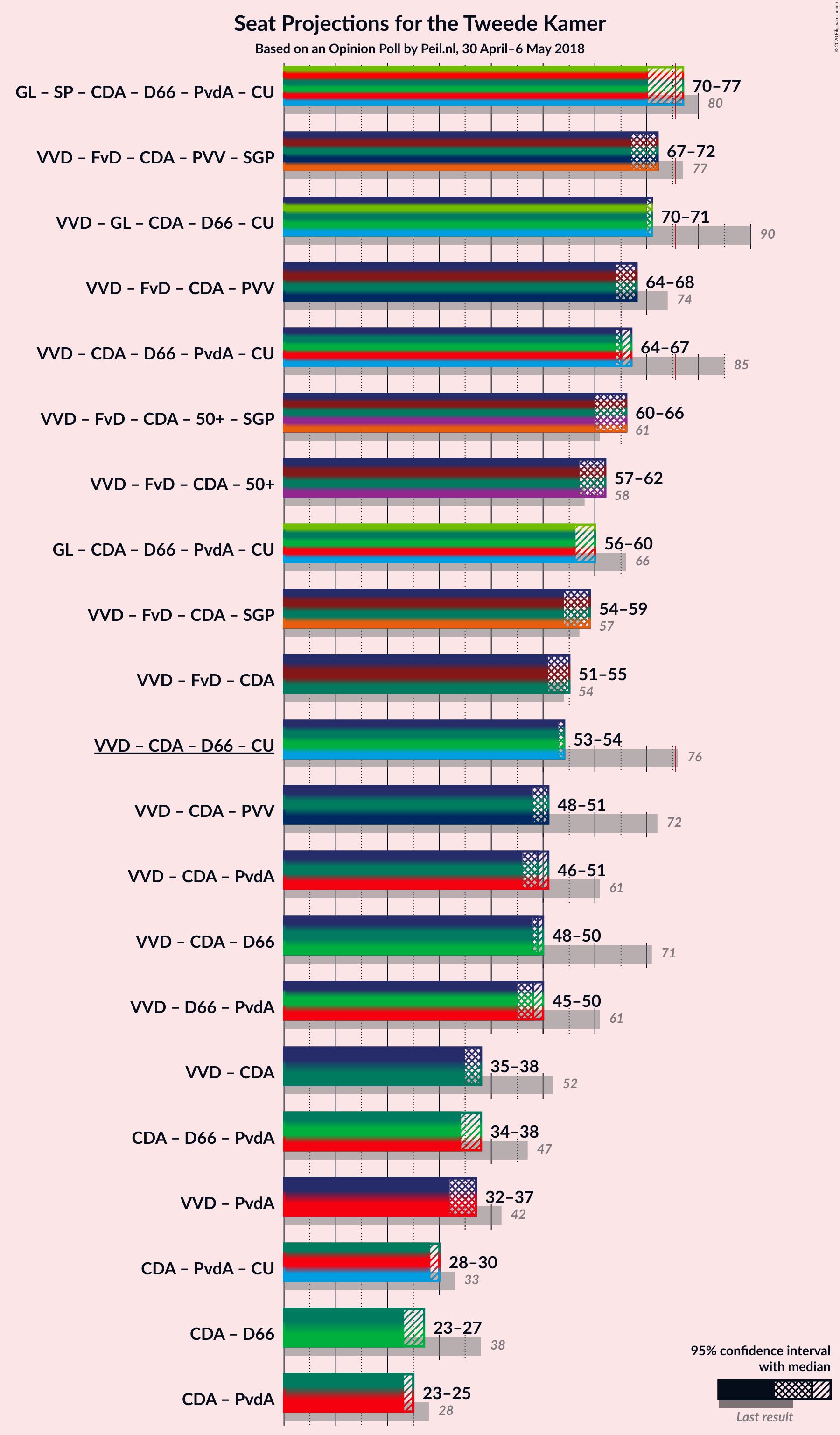 Graph with coalitions seats not yet produced