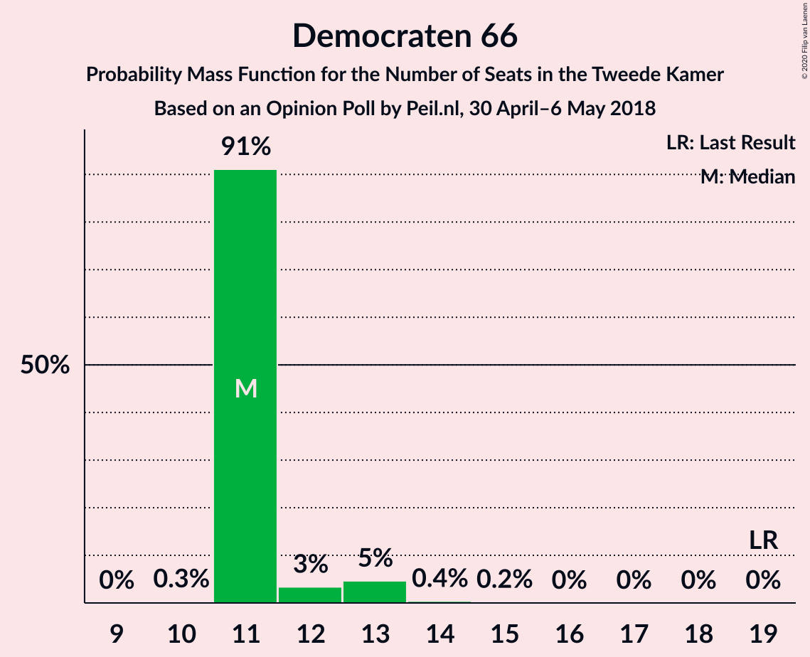 Graph with seats probability mass function not yet produced