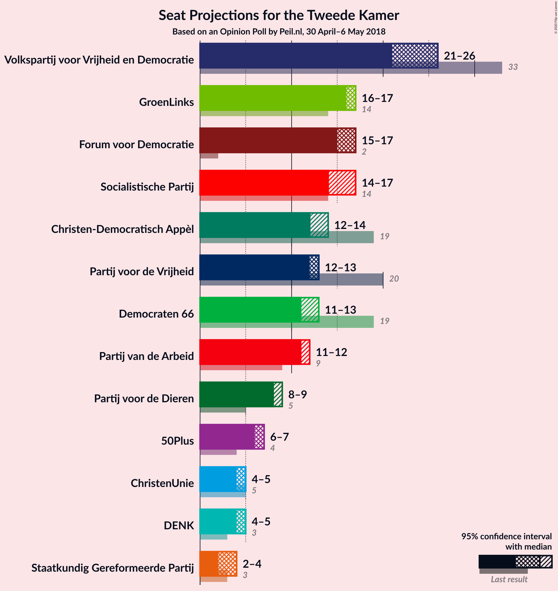 Graph with seats not yet produced