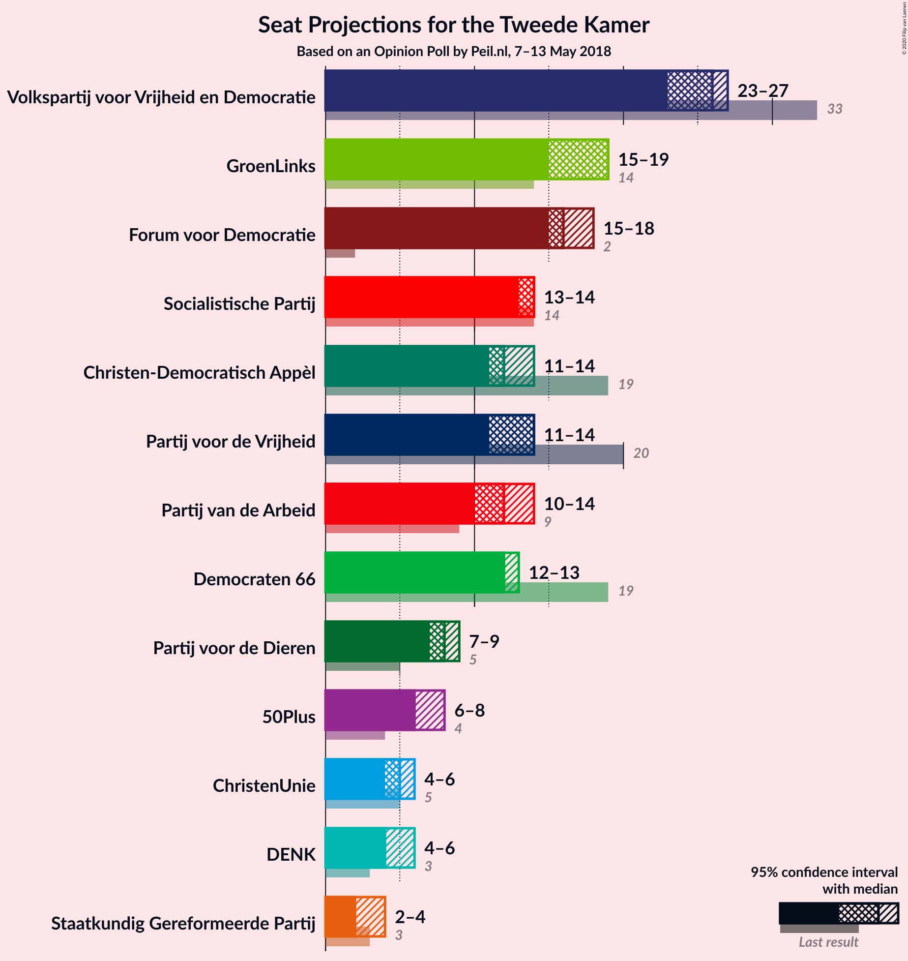 Graph with seats not yet produced