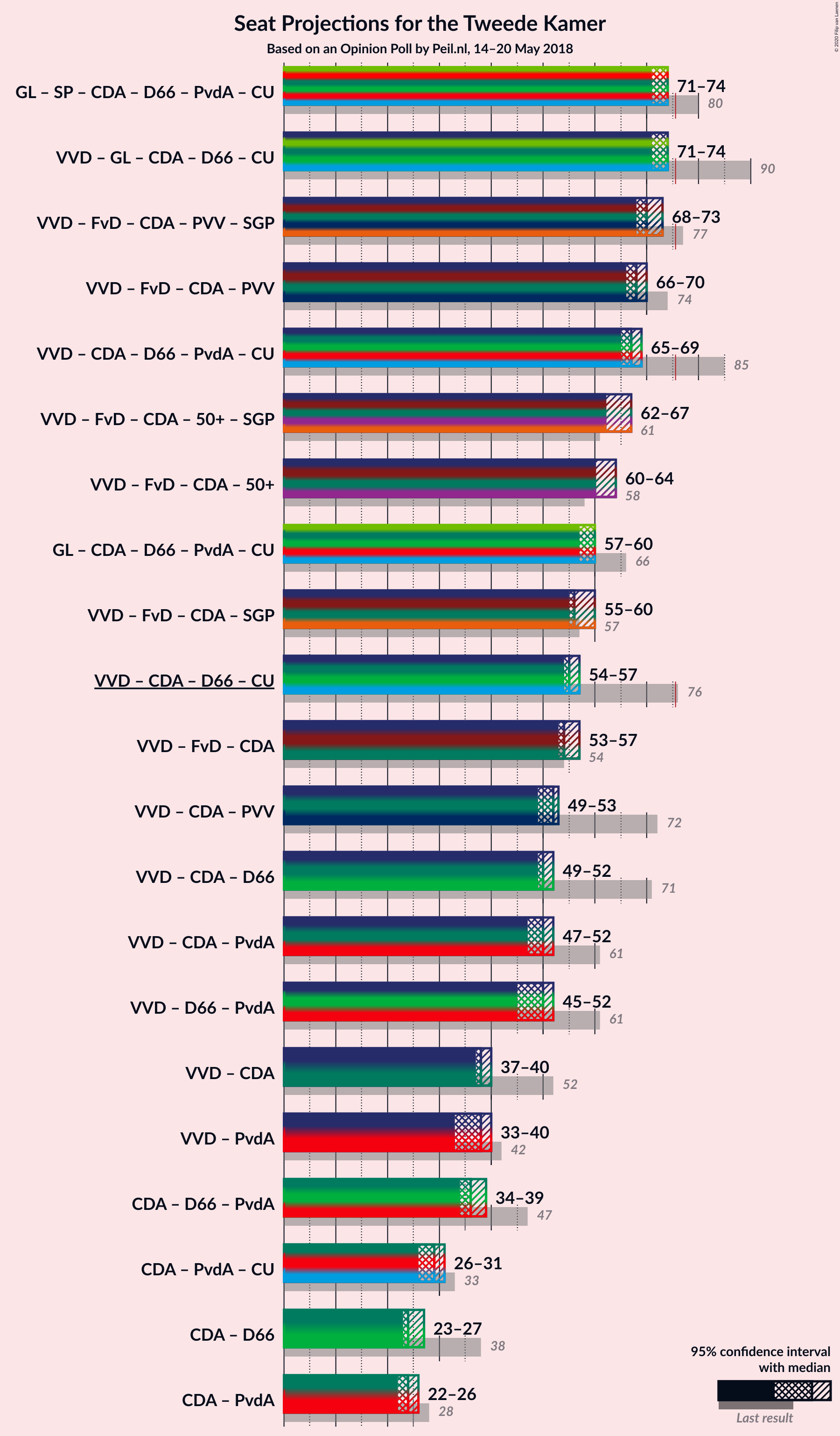 Graph with coalitions seats not yet produced