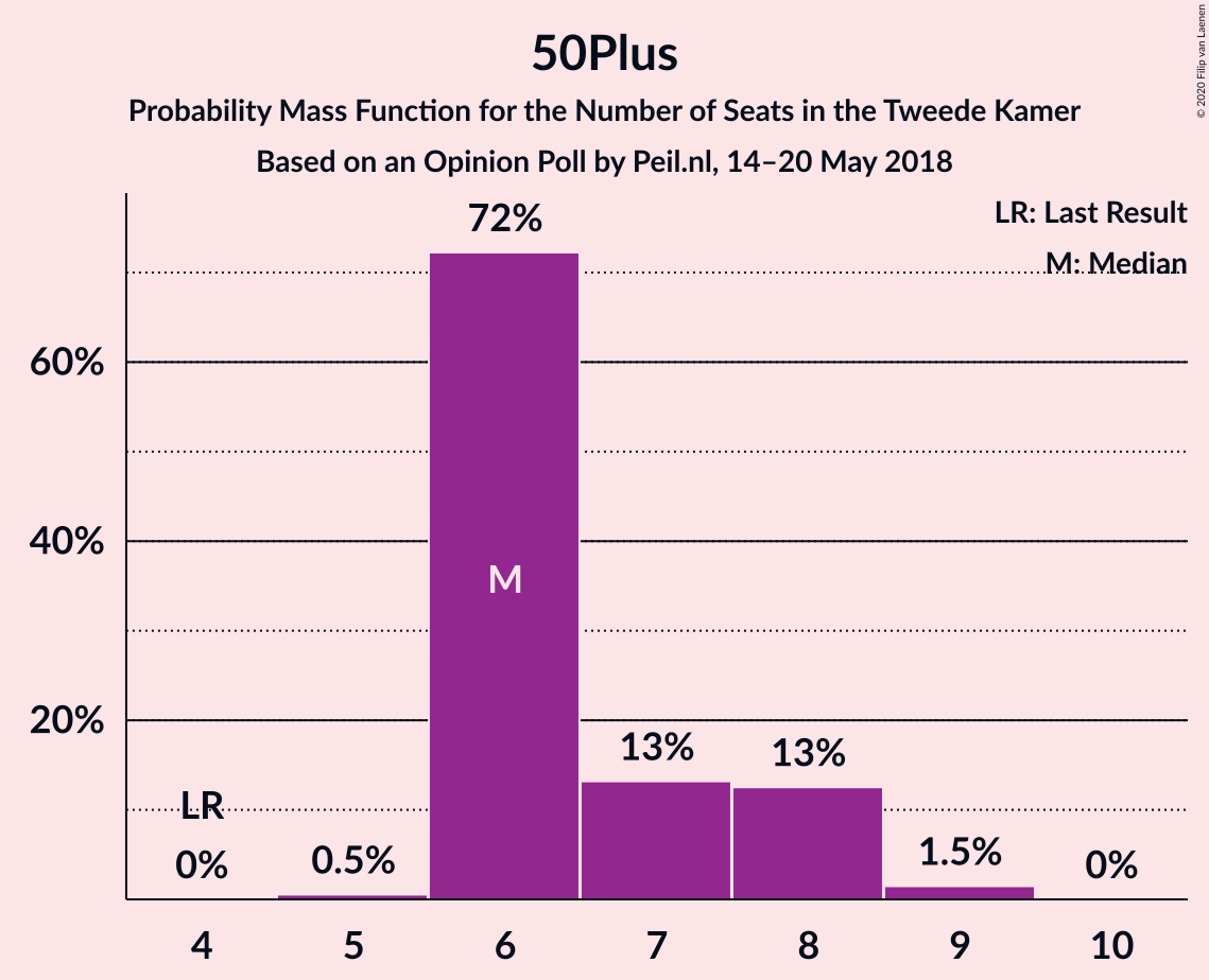 Graph with seats probability mass function not yet produced