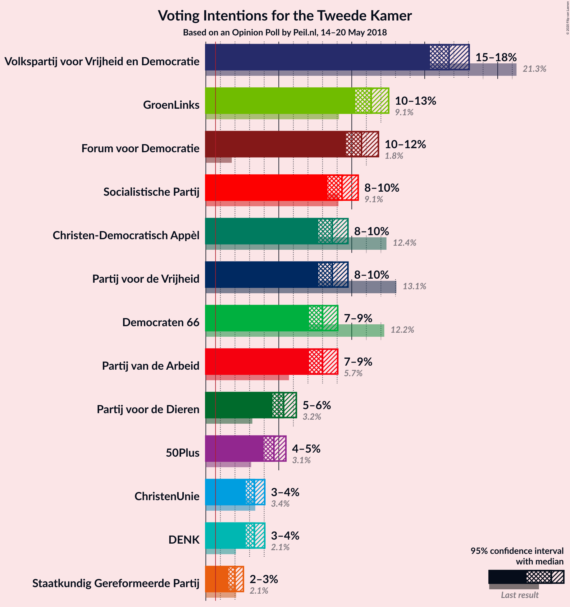 Graph with voting intentions not yet produced