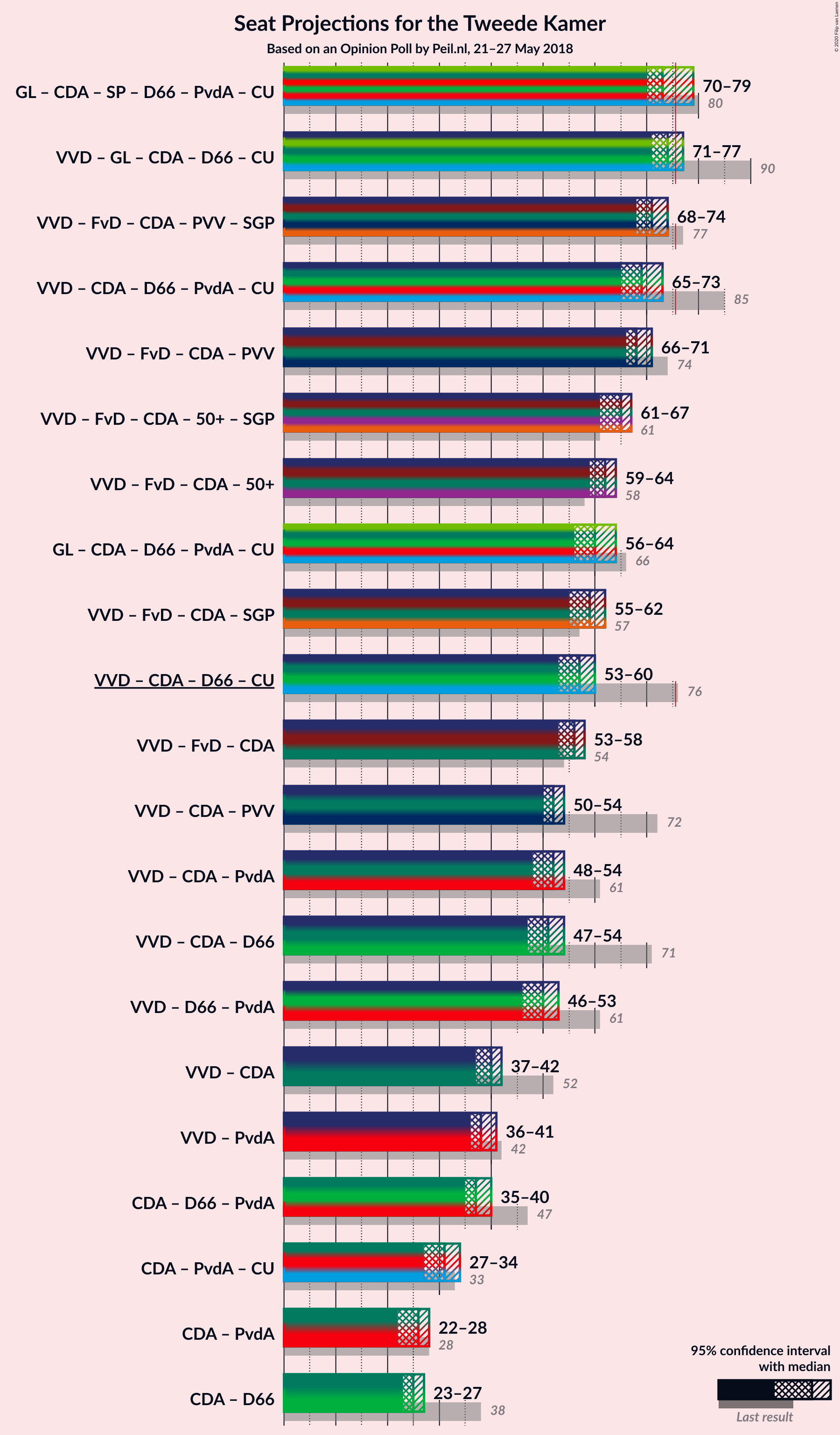 Graph with coalitions seats not yet produced