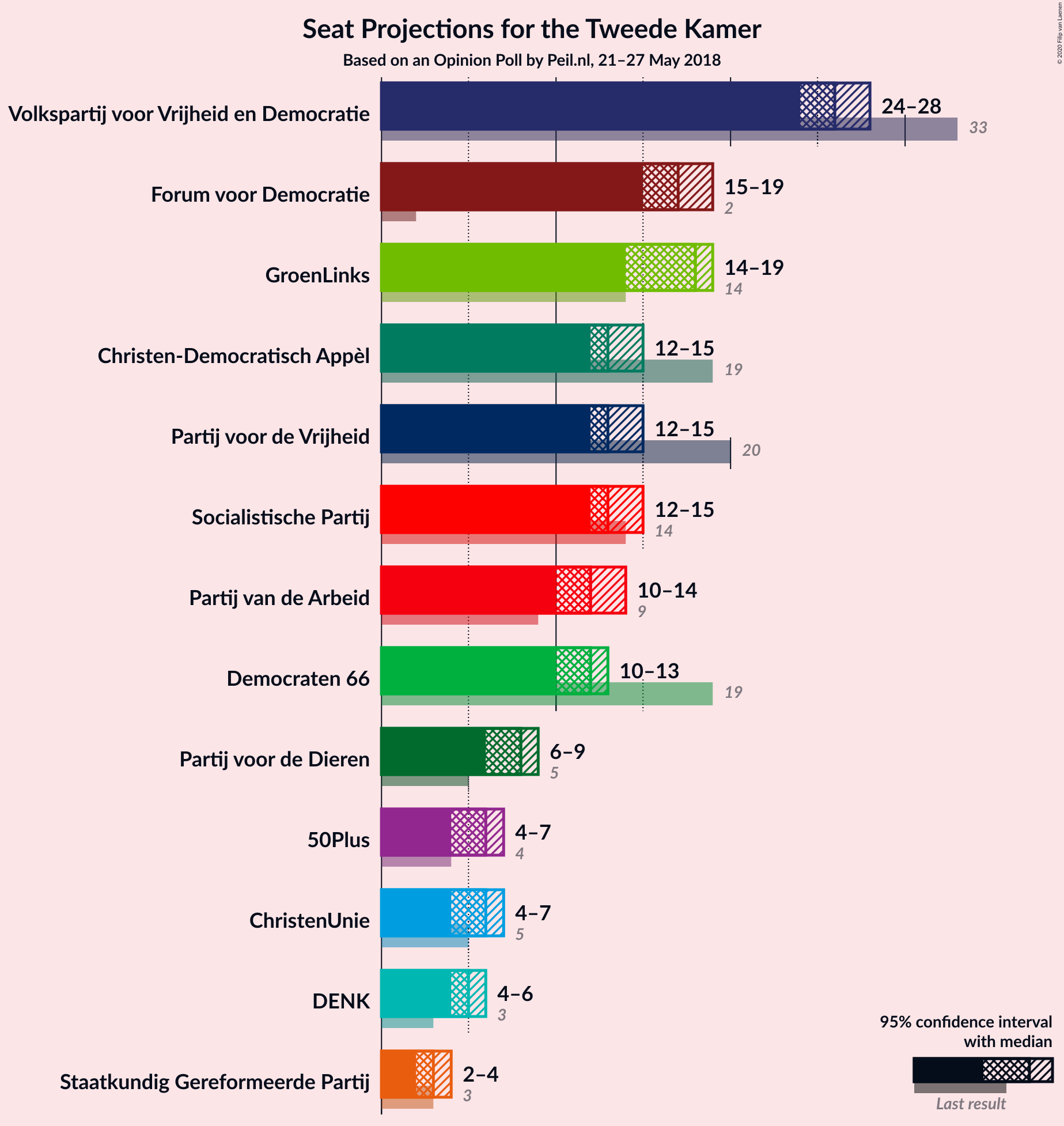 Graph with seats not yet produced