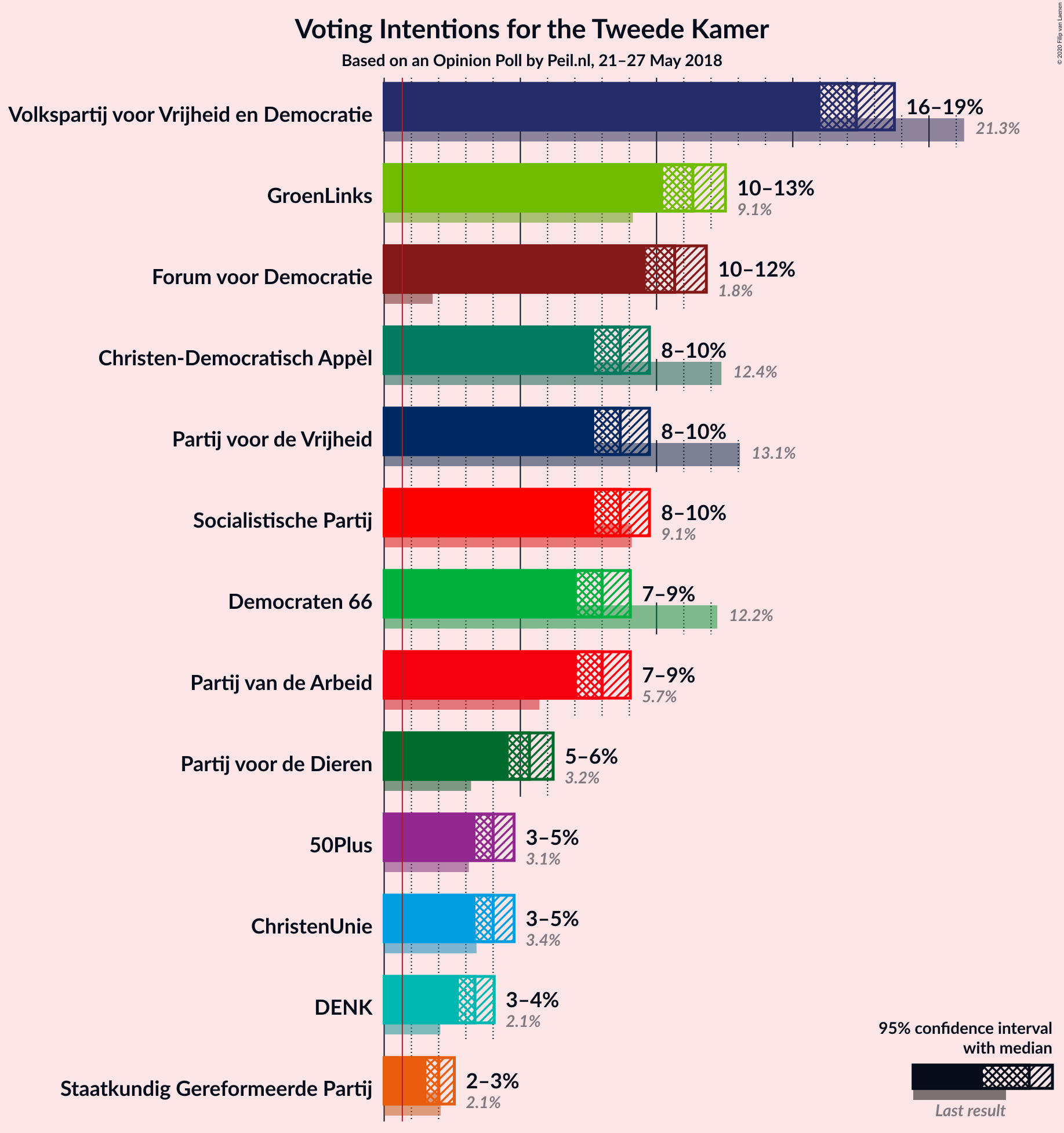 Graph with voting intentions not yet produced