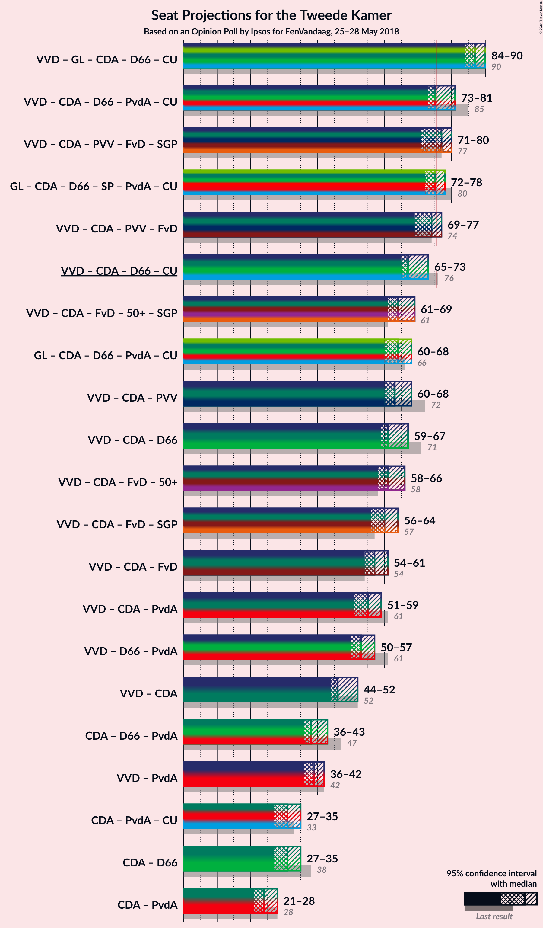 Graph with coalitions seats not yet produced