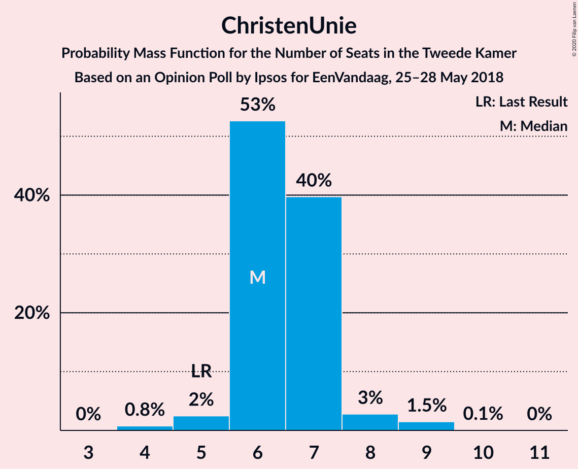 Graph with seats probability mass function not yet produced