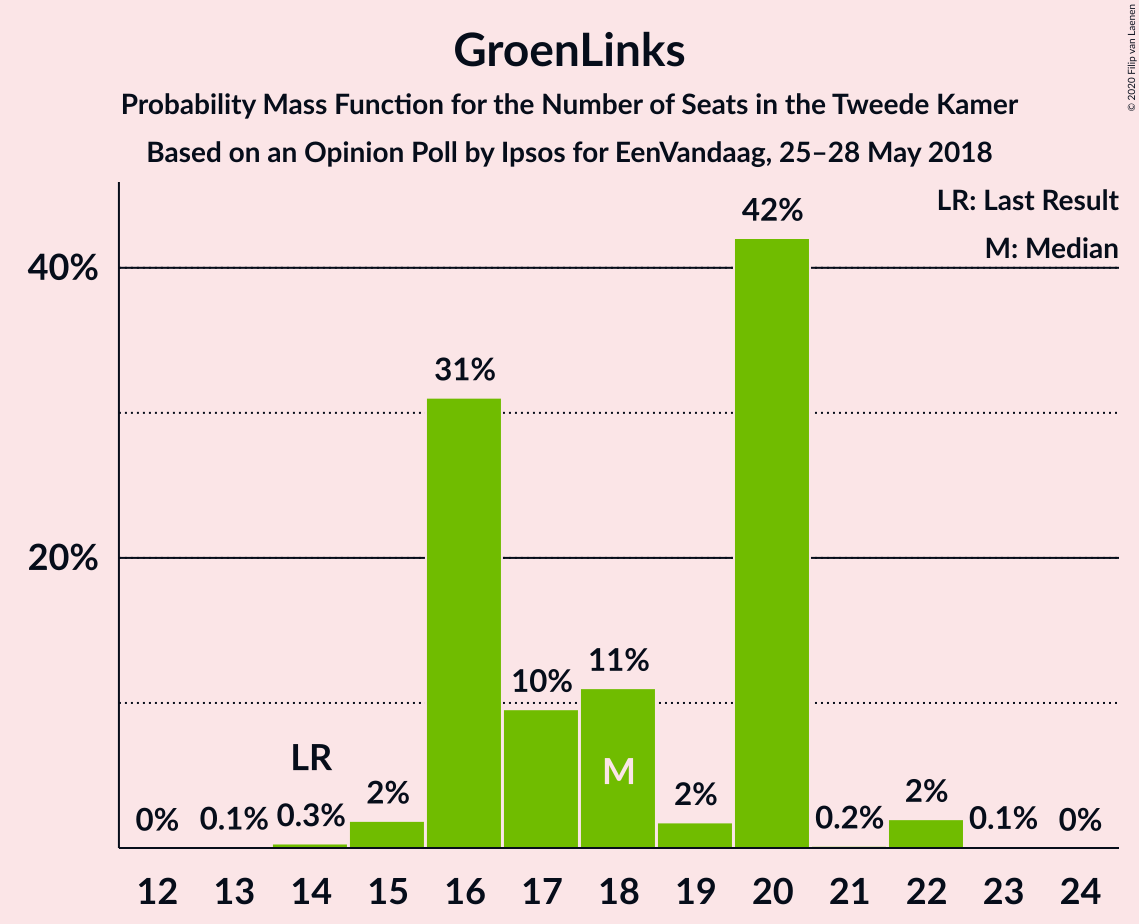 Graph with seats probability mass function not yet produced