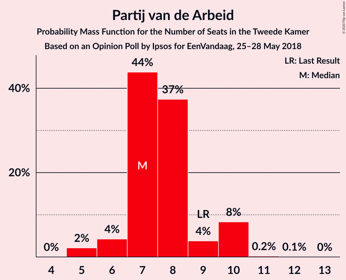 Graph with seats probability mass function not yet produced