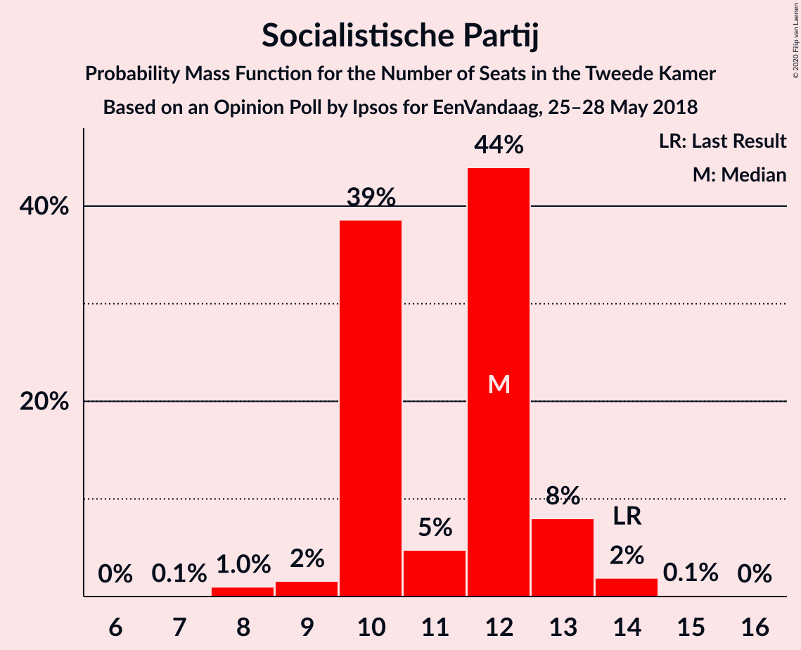 Graph with seats probability mass function not yet produced