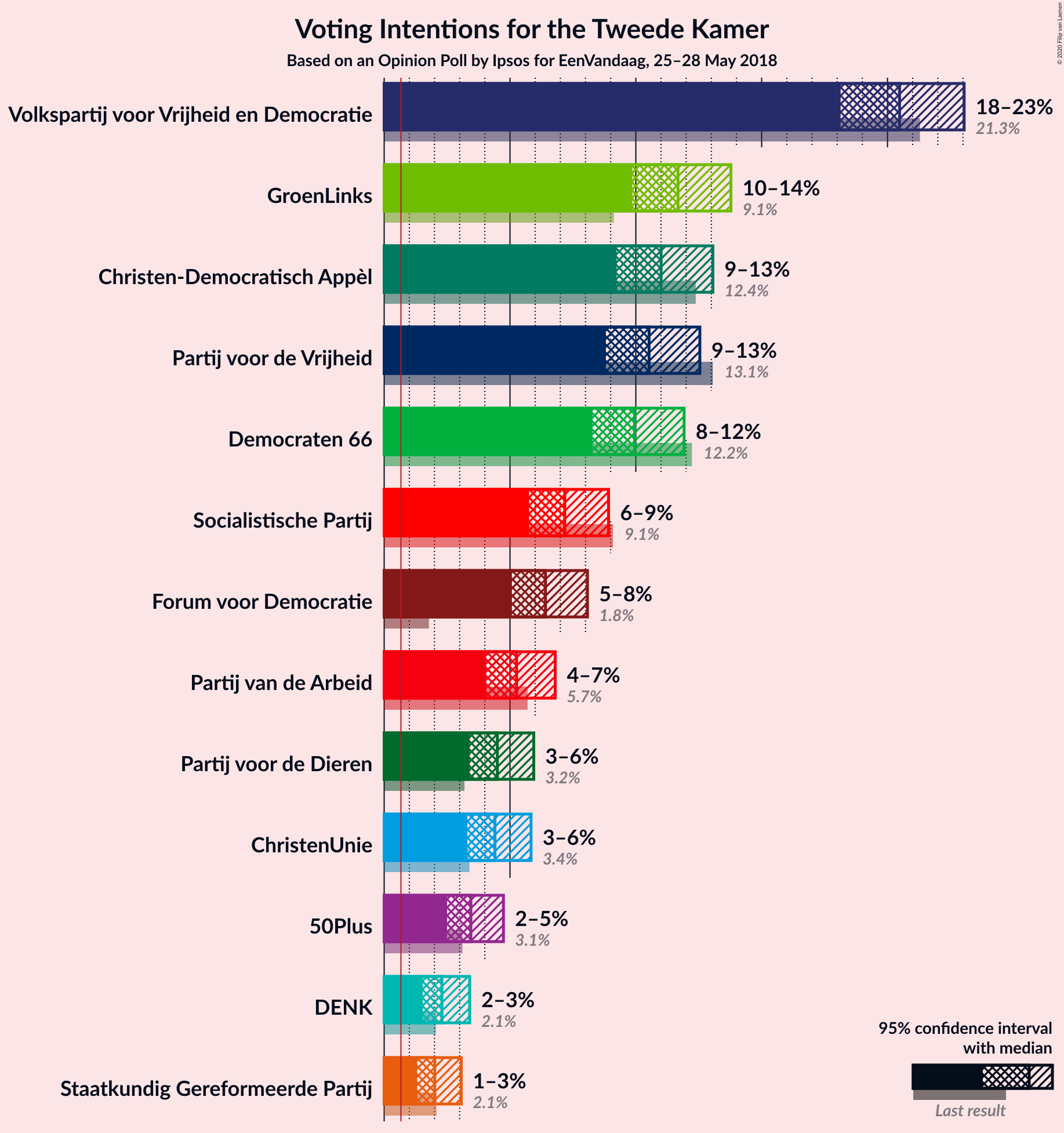 Graph with voting intentions not yet produced