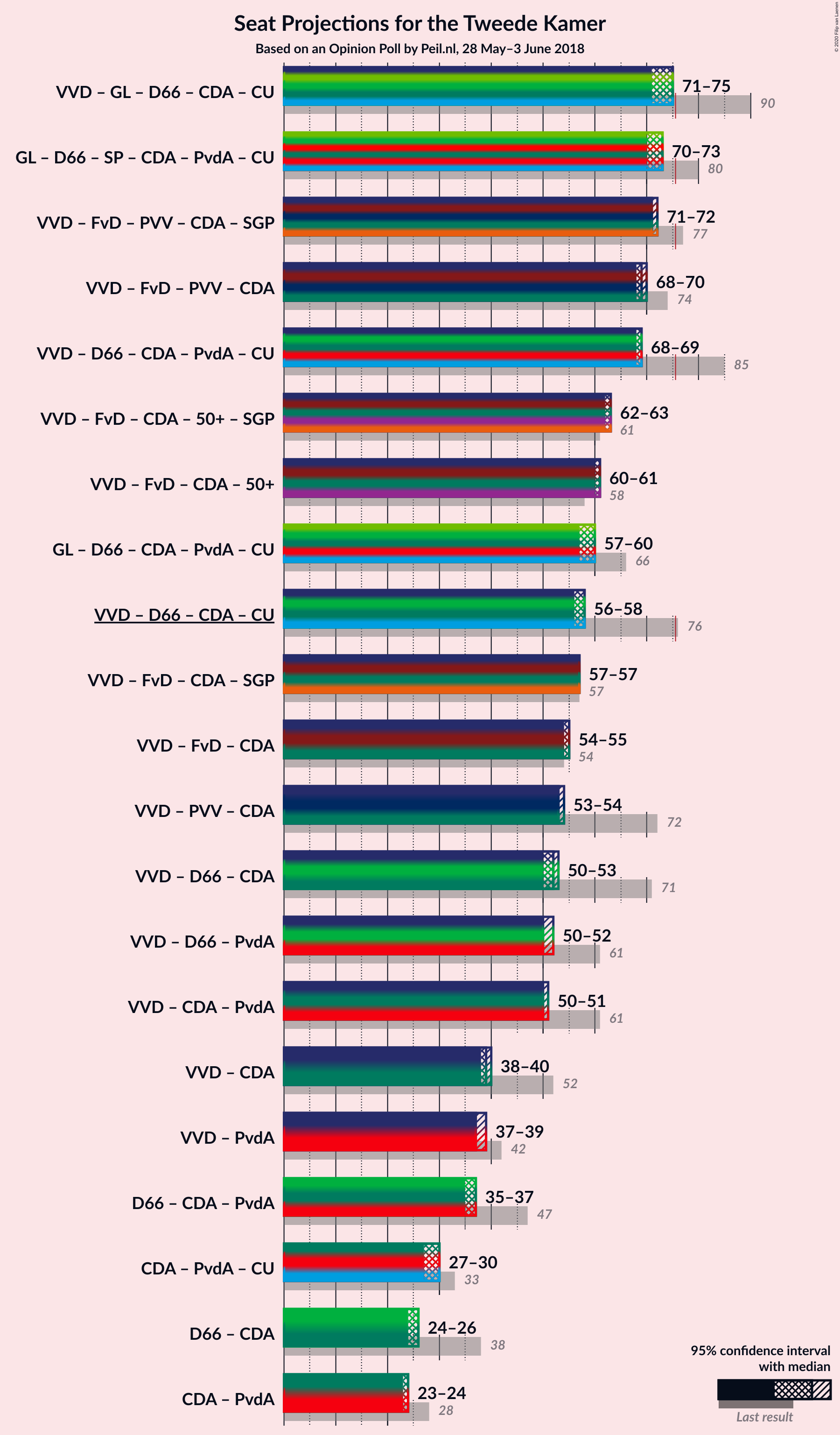 Graph with coalitions seats not yet produced