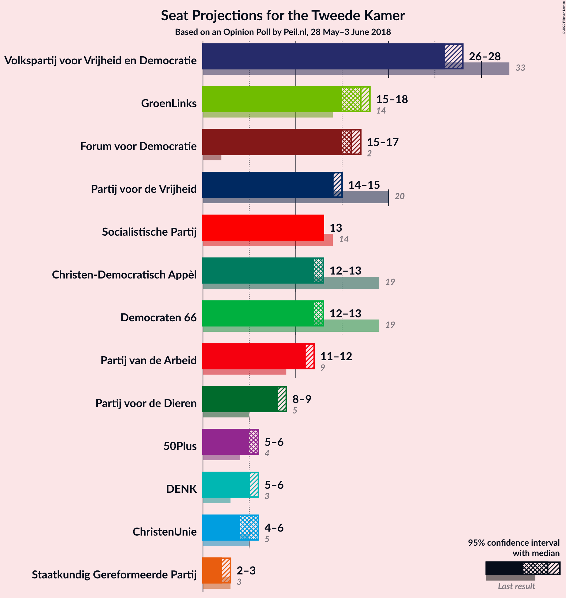 Graph with seats not yet produced