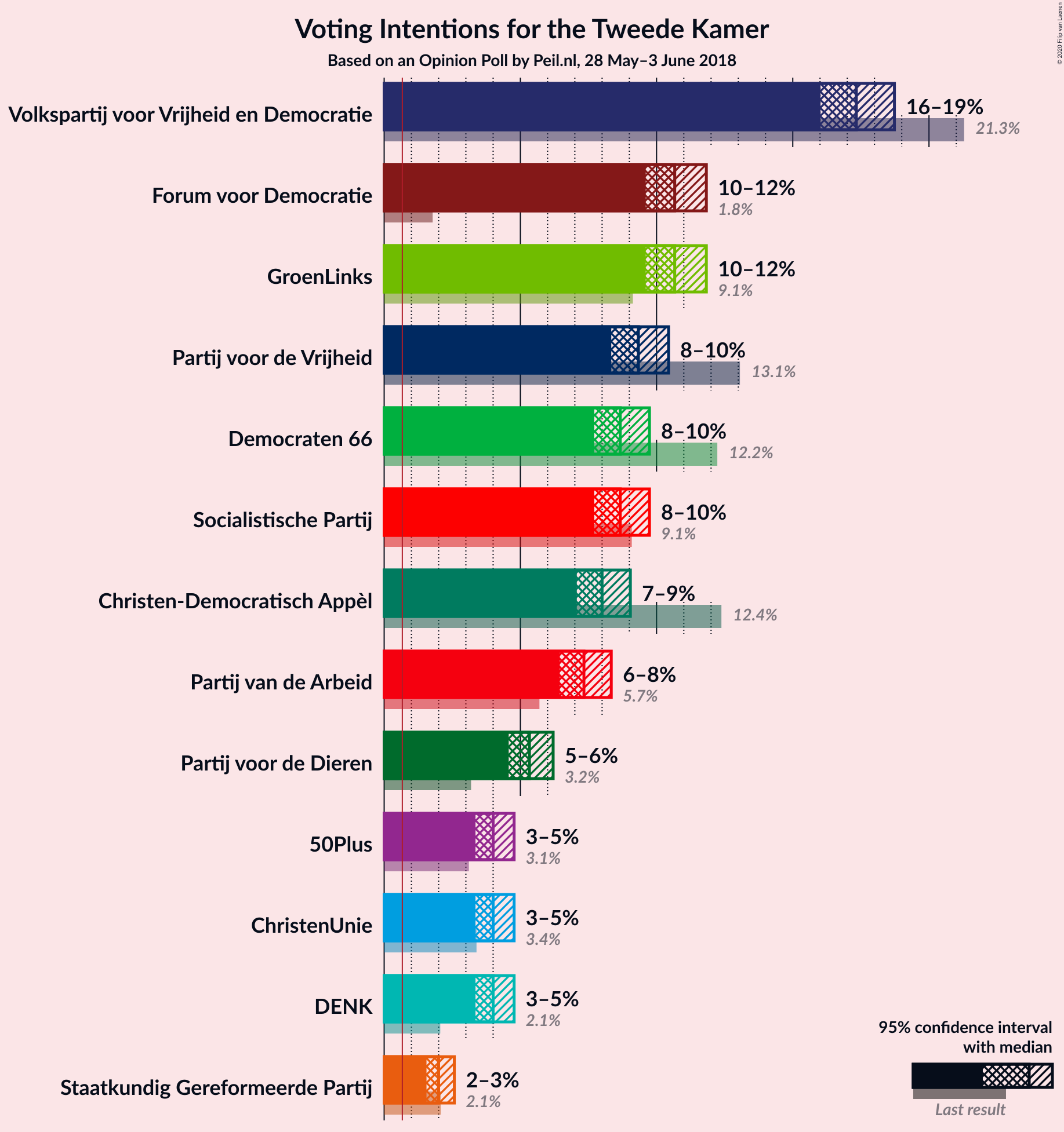 Graph with voting intentions not yet produced