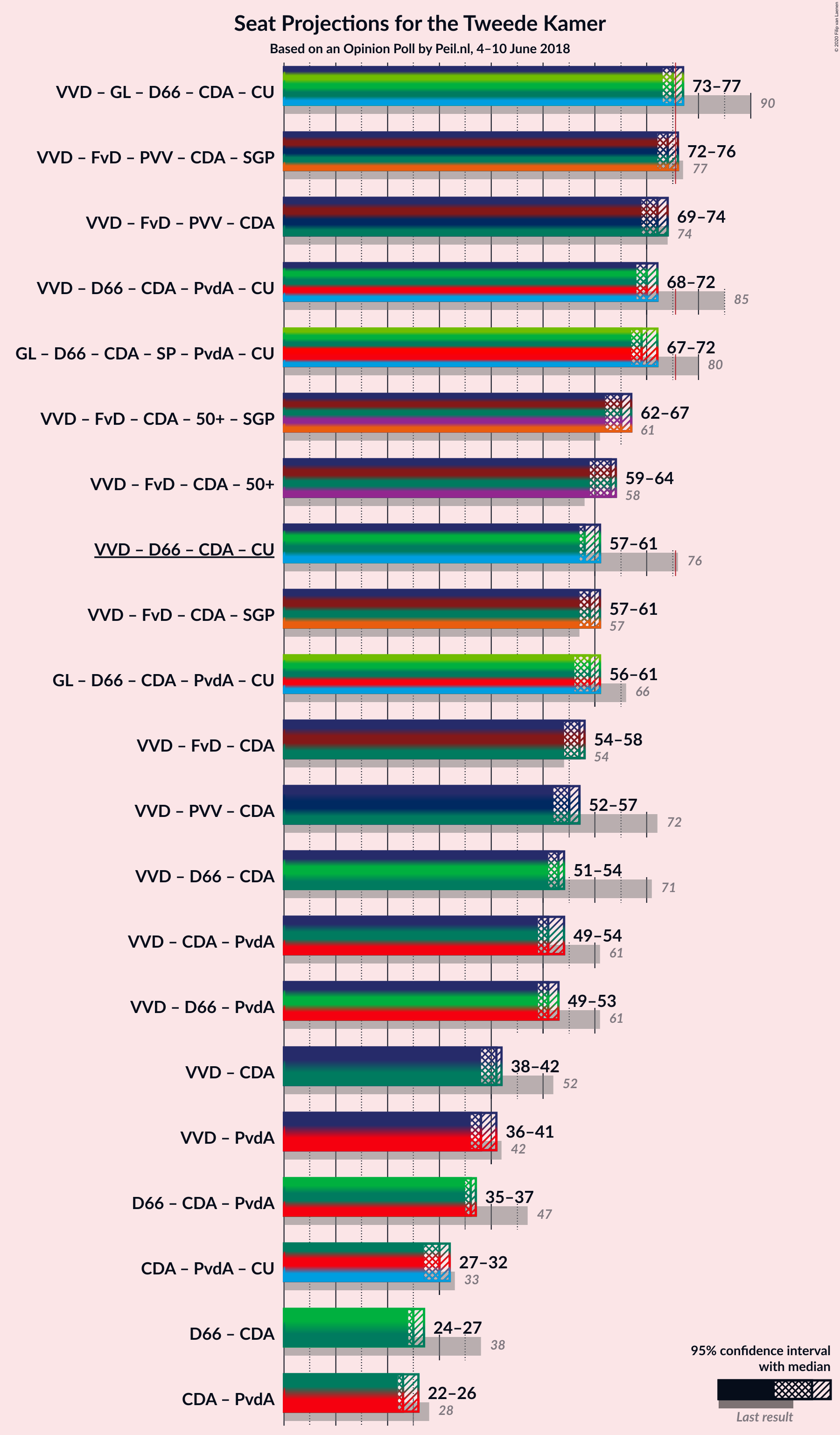 Graph with coalitions seats not yet produced