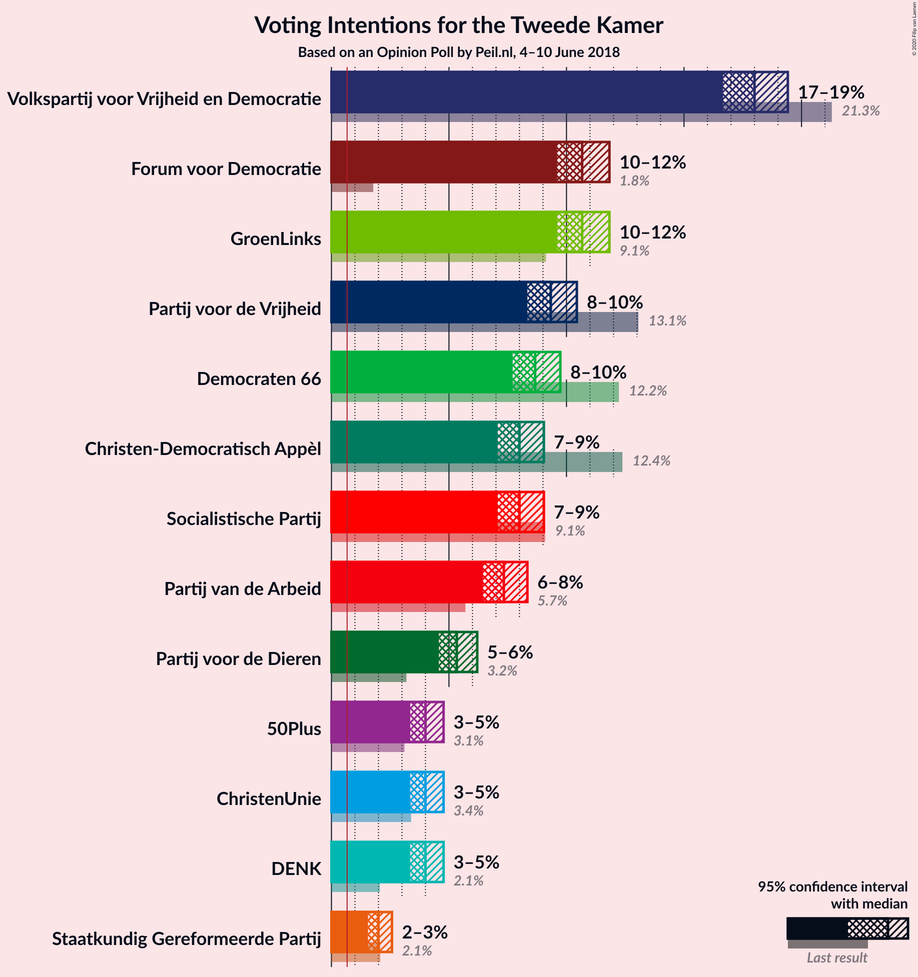 Graph with voting intentions not yet produced