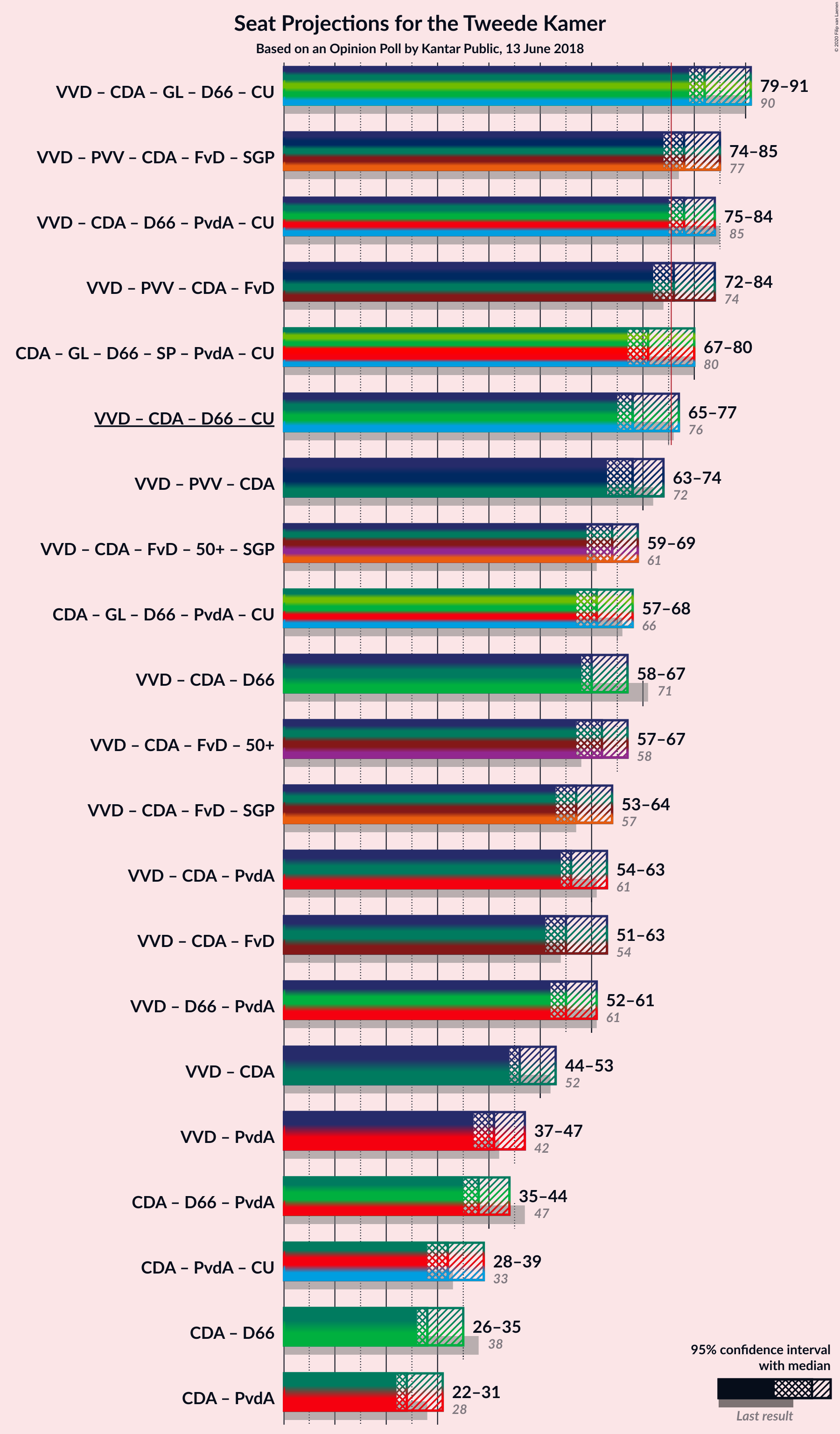 Graph with coalitions seats not yet produced