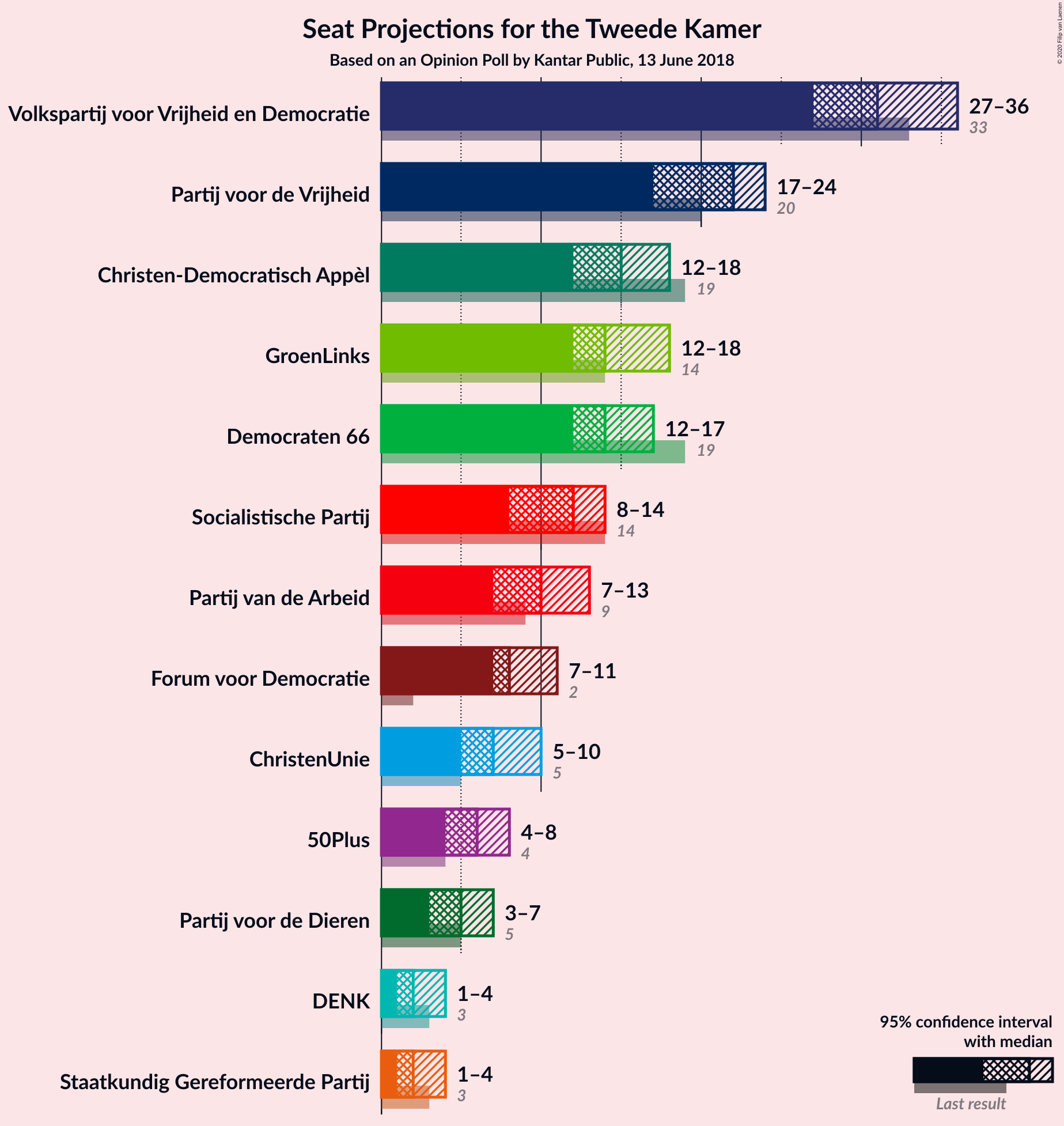 Graph with seats not yet produced