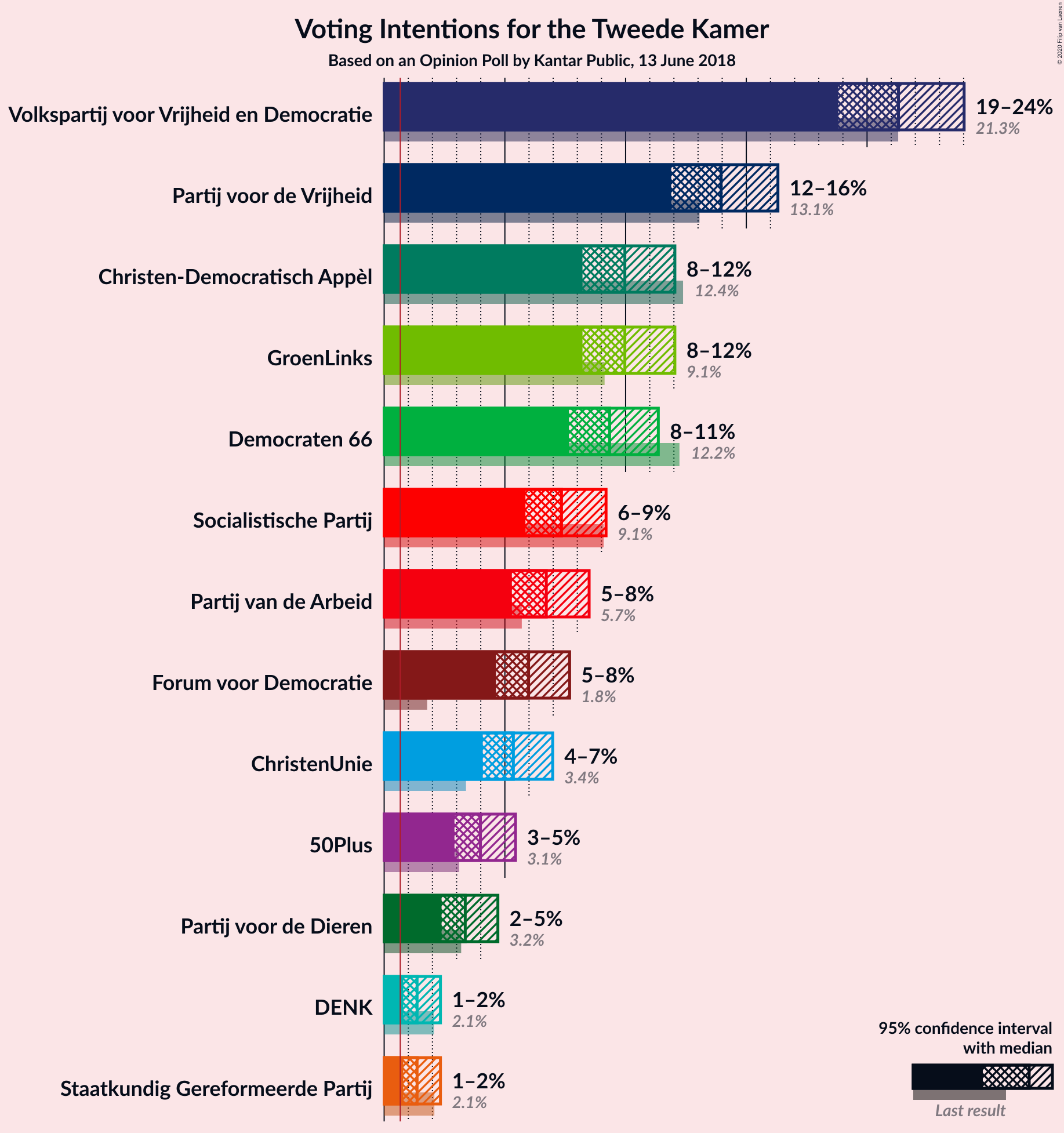 Graph with voting intentions not yet produced