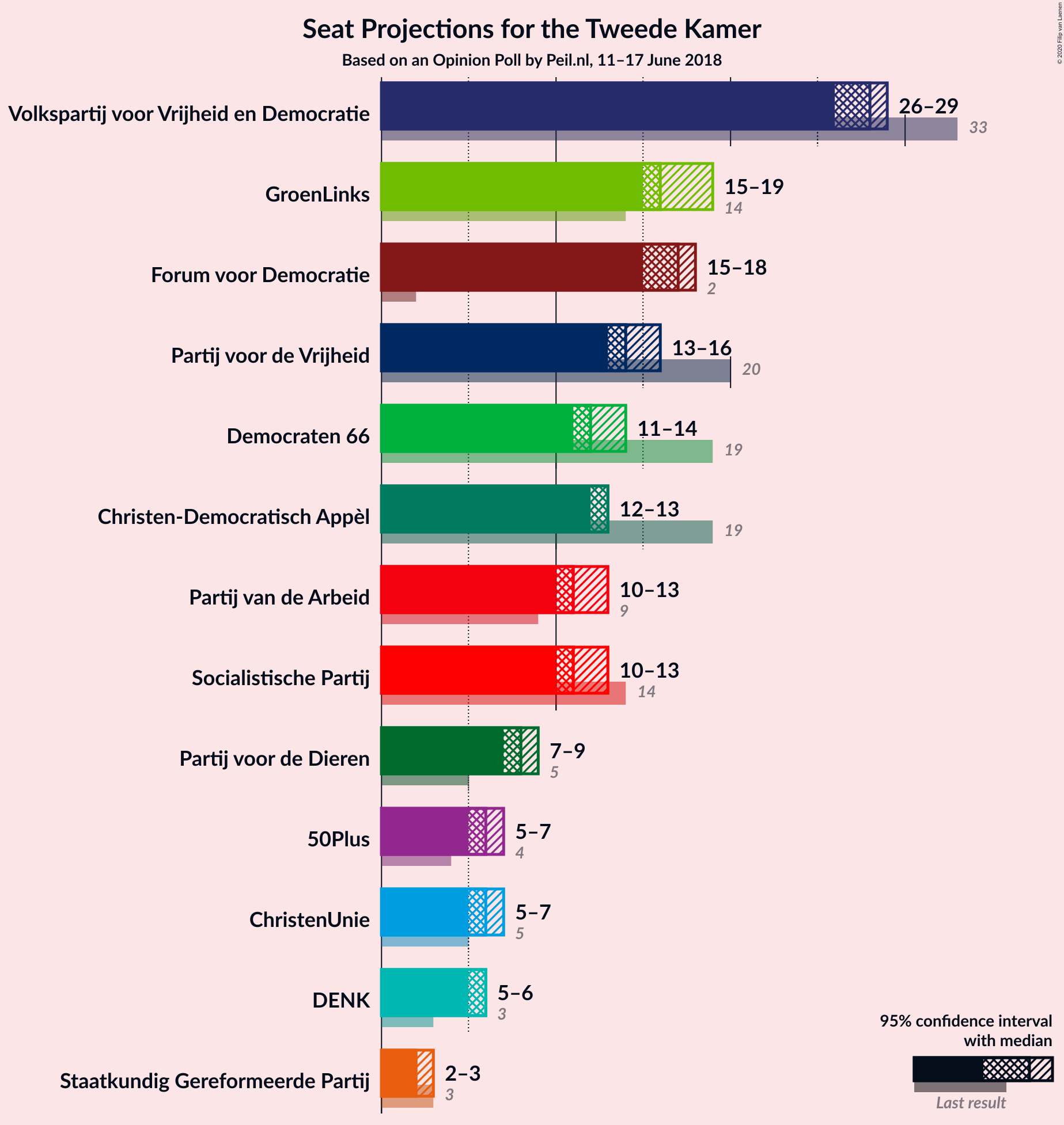 Graph with seats not yet produced