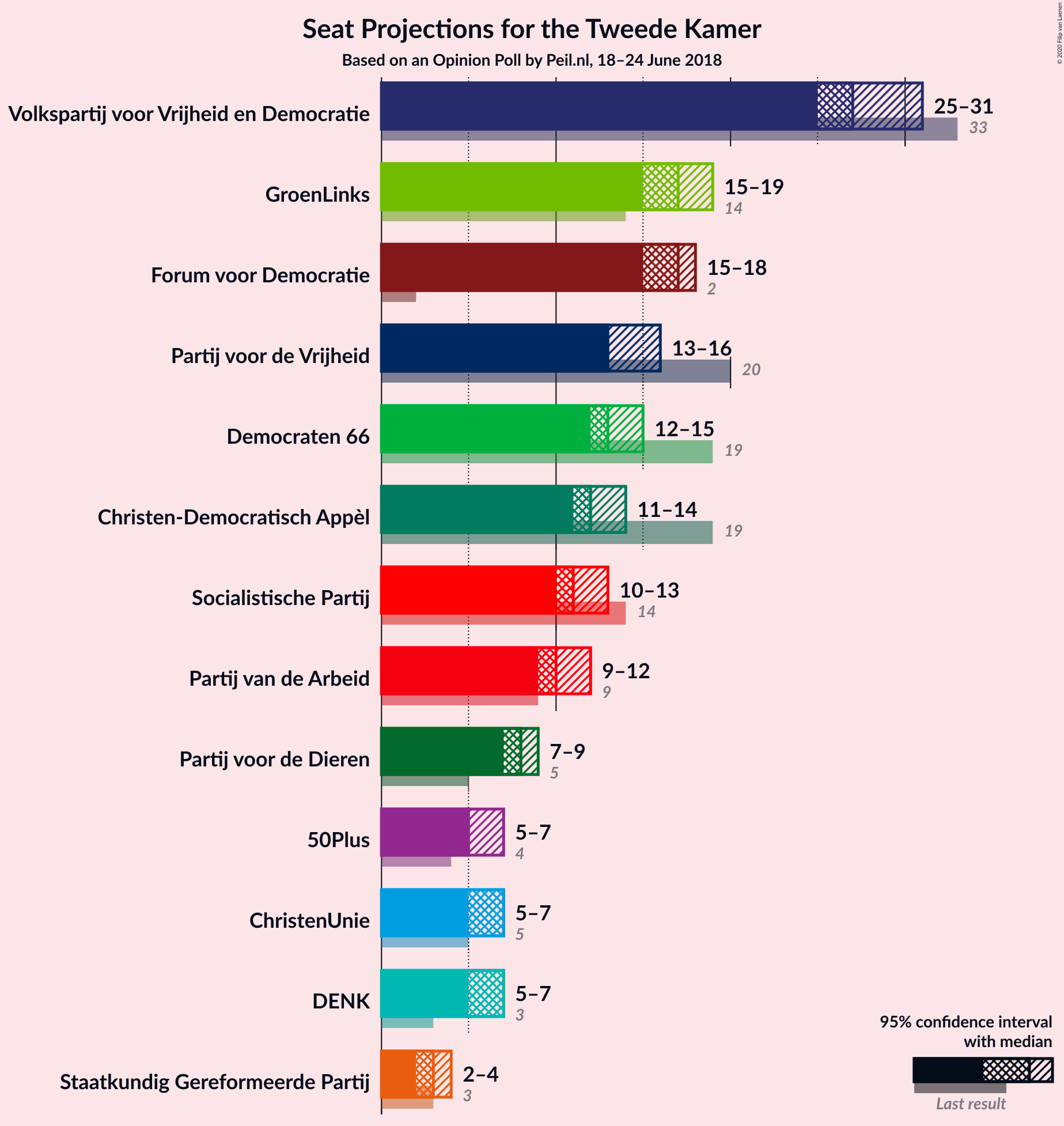 Graph with seats not yet produced