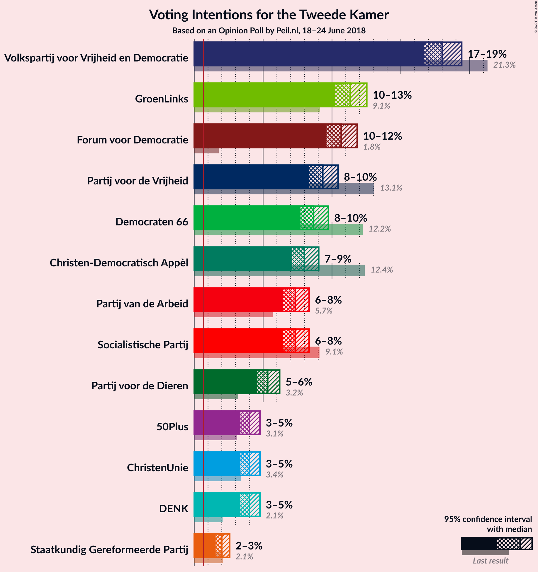 Graph with voting intentions not yet produced