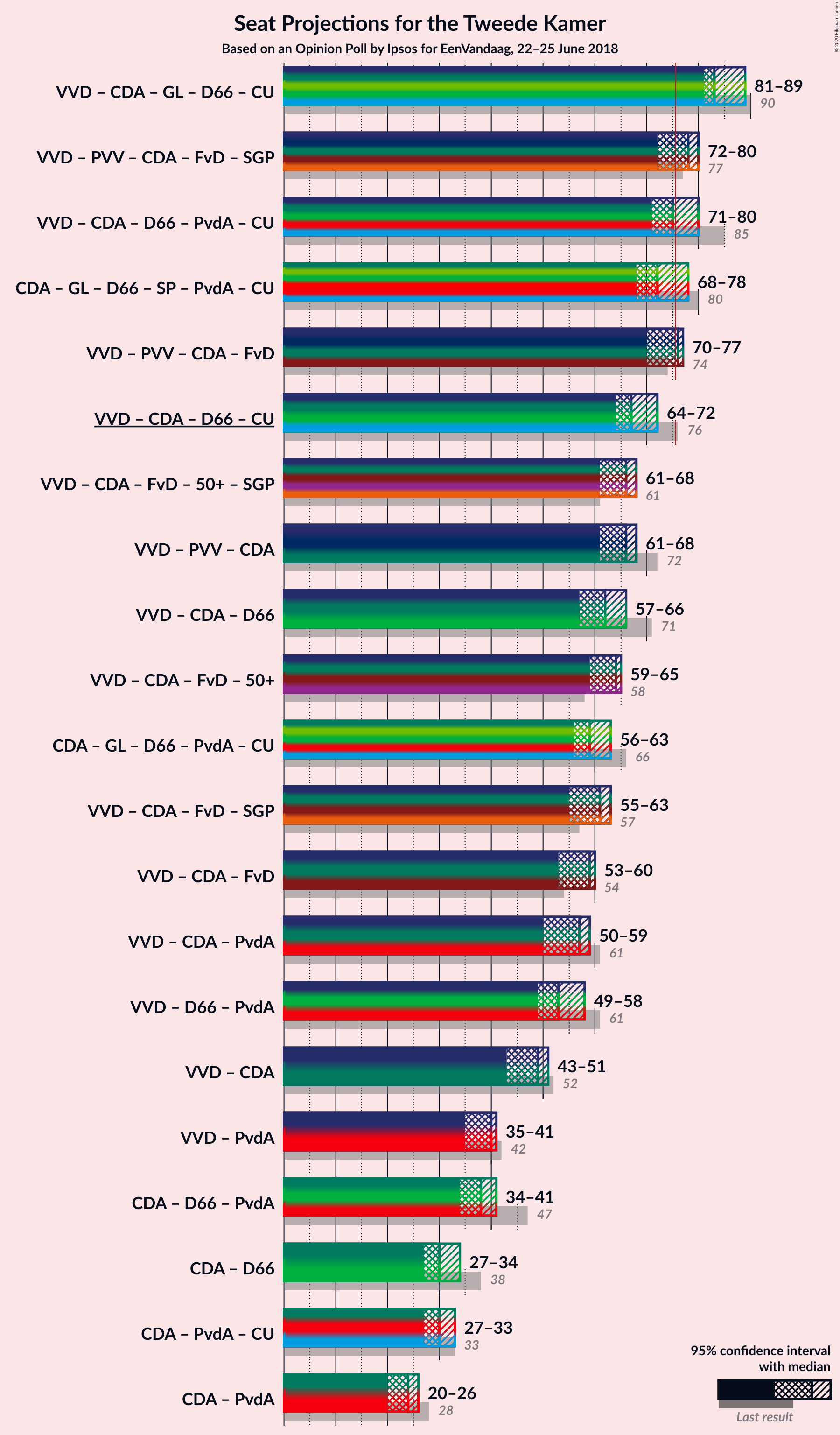 Graph with coalitions seats not yet produced