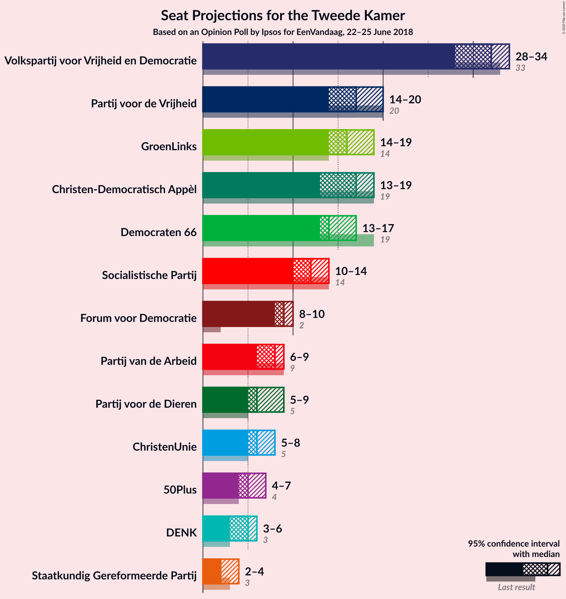 Graph with seats not yet produced