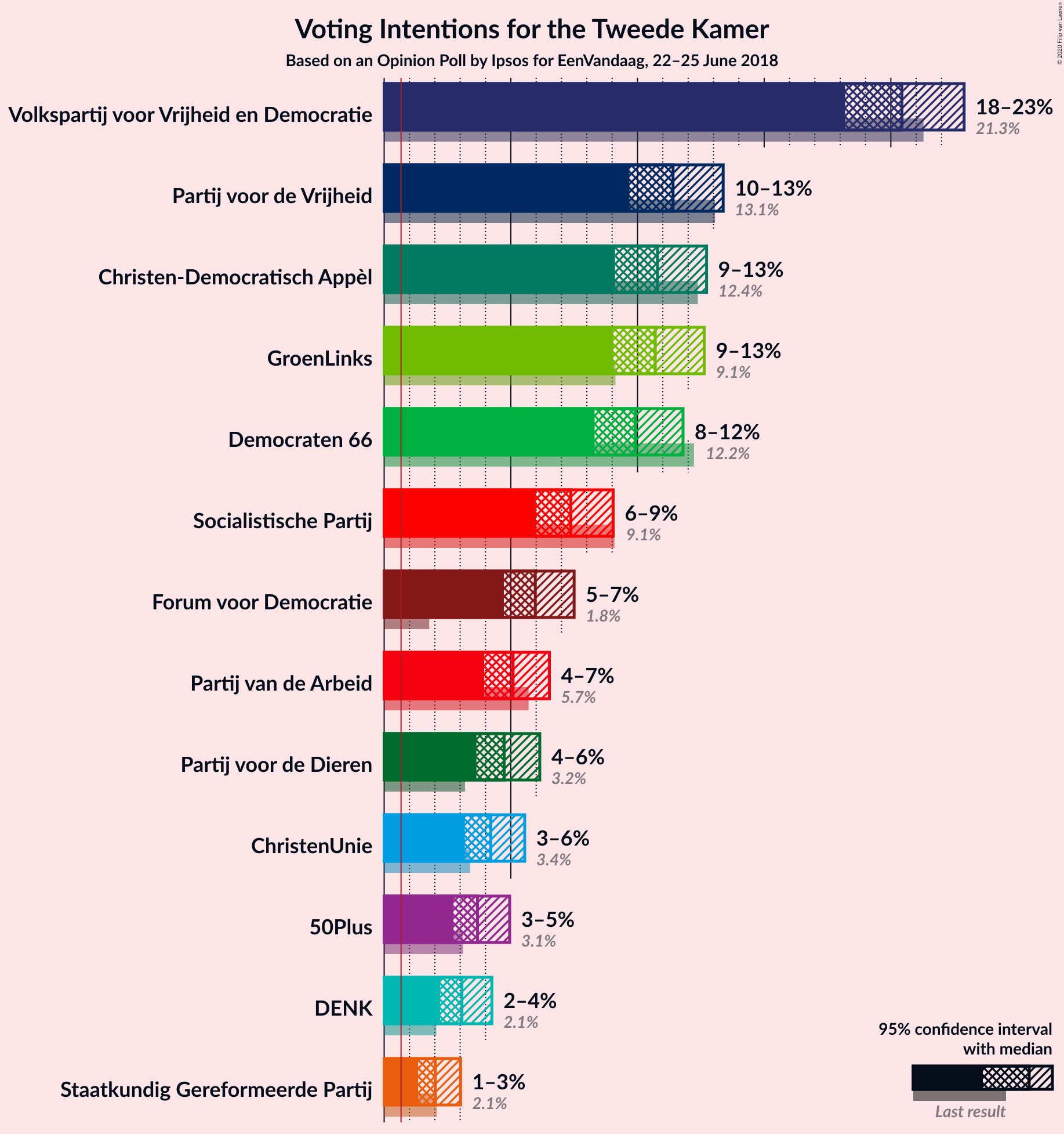 Graph with voting intentions not yet produced