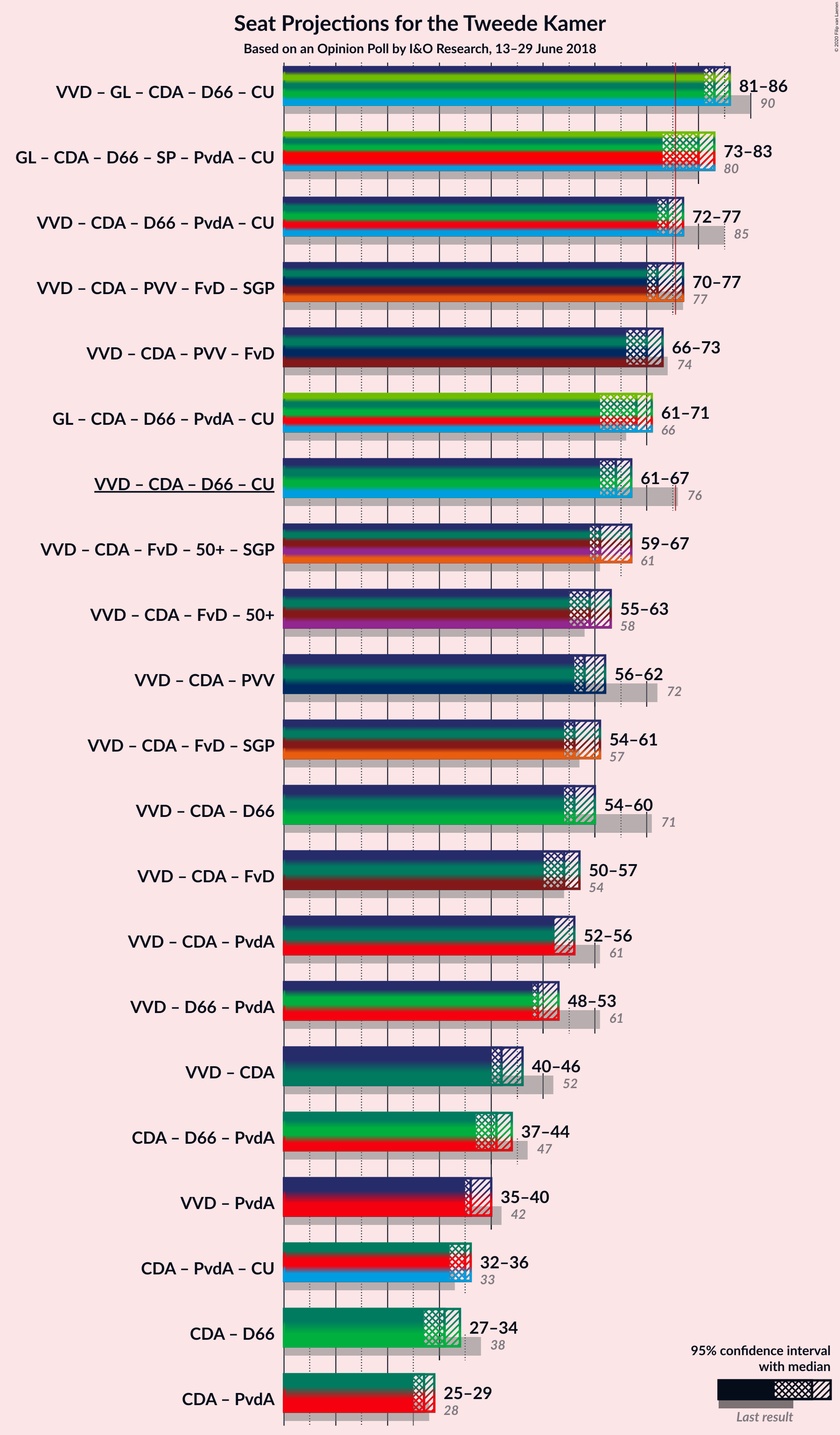 Graph with coalitions seats not yet produced